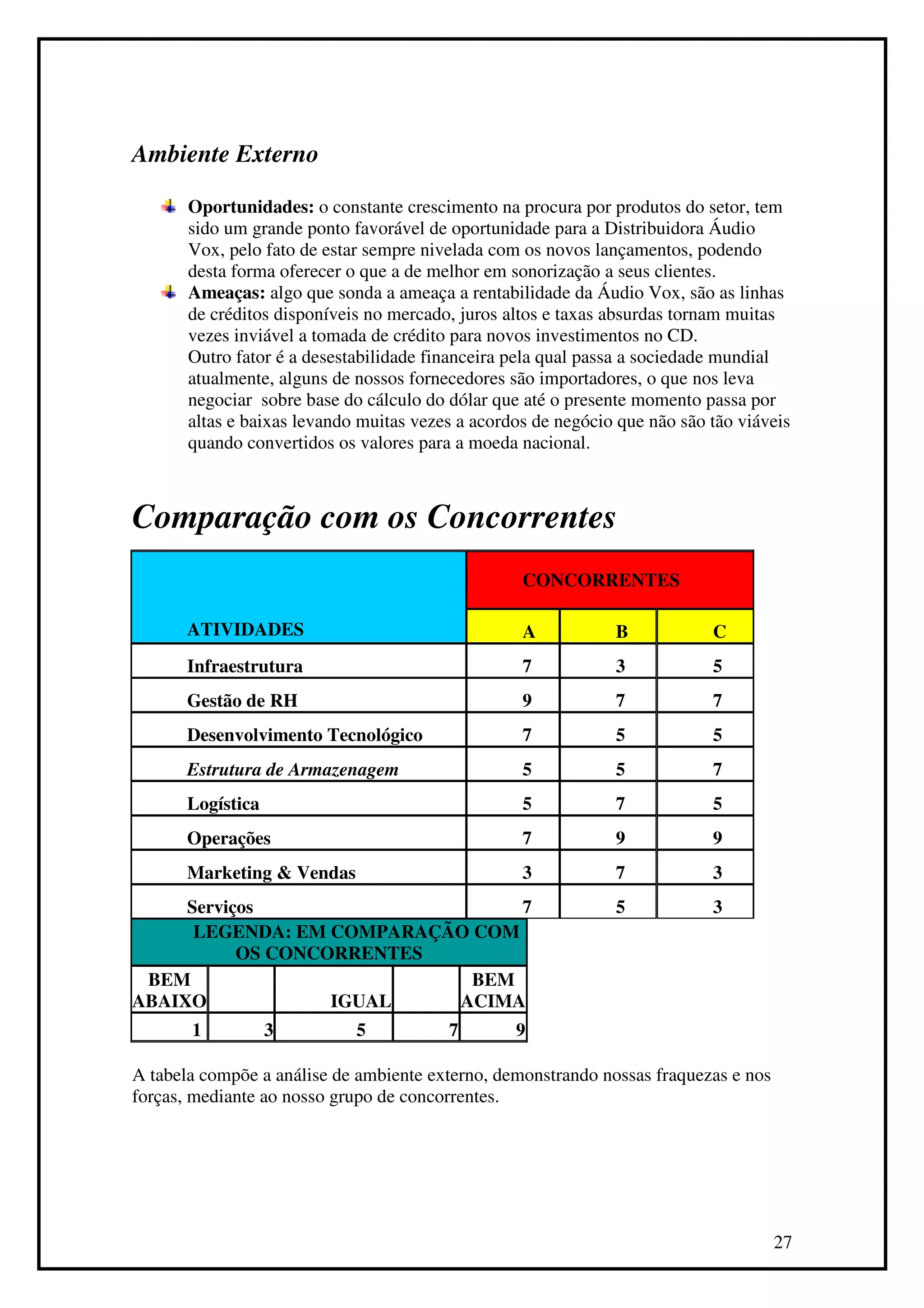 Ambiente Externo

       Oportunidades: o constante crescimento na procura por produtos do setor, tem
       sido um grande ponto favorável de oportunidade para a Distribuidora Áudio
       Vox, pelo fato de estar sempre nivelada com os novos lançamentos, podendo
       desta forma oferecer o que a de melhor em sonorização a seus clientes.
       Ameaças: algo que sonda a ameaça a rentabilidade da Áudio Vox, são as linhas
       de créditos disponíveis no mercado, juros altos e taxas absurdas tornam muitas
       vezes inviável a tomada de crédito para novos investimentos no CD.
       Outro fator é a desestabilidade financeira pela qual passa a sociedade mundial
       atualmente, alguns de nossos fornecedores são importadores, o que nos leva
       negociar sobre base do cálculo do dólar que até o presente momento passa por
       altas e baixas levando muitas vezes a acordos de negócio que não são tão viáveis
       quando convertidos os valores para a moeda nacional.



Comparação com os Concorrentes
                                                   CONCORRENTES

       ATIVIDADES                                  A           B            C
       Infraestrutura                              7           3            5
       Gestão de RH                                9           7            7
       Desenvolvimento Tecnológico                 7           5            5
       Estrutura de Armazenagem                    5           5            7
       Logística                                   5           7            5
       Operações                                   7           9            9
       Marketing & Vendas                          3           7            3
     Serviços                    7                             5            3
      LEGENDA: EM COMPARAÇÃO COM
           OS CONCORRENTES
 BEM                         BEM
ABAIXO             IGUAL   ACIMA
       1           3         5           7        9

A tabela compõe a análise de ambiente externo, demonstrando nossas fraquezas e nos
forças, mediante ao nosso grupo de concorrentes.




                                                                                     27
 