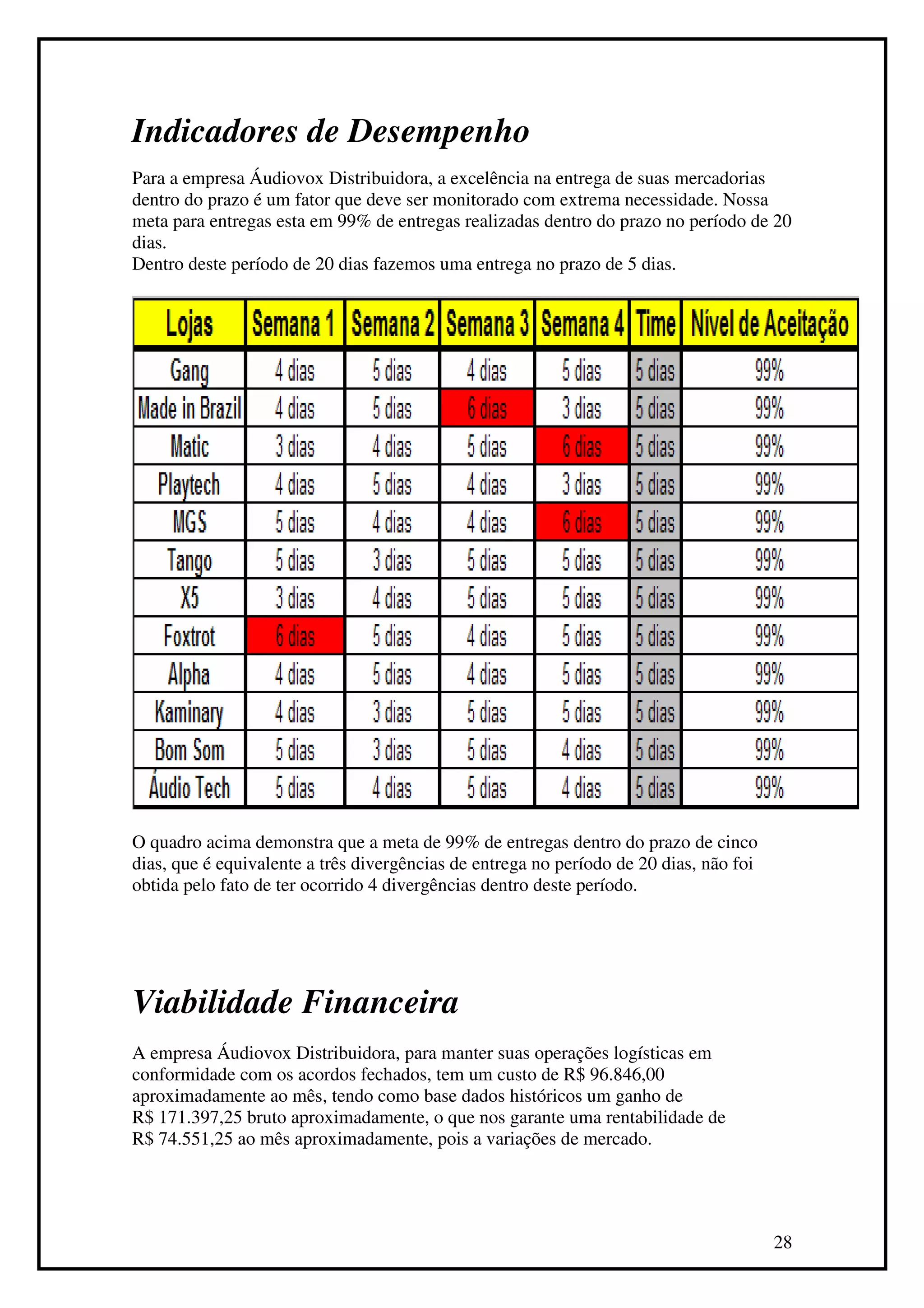 Indicadores de Desempenho
Para a empresa Áudiovox Distribuidora, a excelência na entrega de suas mercadorias
dentro do prazo é um fator que deve ser monitorado com extrema necessidade. Nossa
meta para entregas esta em 99% de entregas realizadas dentro do prazo no período de 20
dias.
Dentro deste período de 20 dias fazemos uma entrega no prazo de 5 dias.




O quadro acima demonstra que a meta de 99% de entregas dentro do prazo de cinco
dias, que é equivalente a três divergências de entrega no período de 20 dias, não foi
obtida pelo fato de ter ocorrido 4 divergências dentro deste período.




Viabilidade Financeira
A empresa Áudiovox Distribuidora, para manter suas operações logísticas em
conformidade com os acordos fechados, tem um custo de R$ 96.846,00
aproximadamente ao mês, tendo como base dados históricos um ganho de
R$ 171.397,25 bruto aproximadamente, o que nos garante uma rentabilidade de
R$ 74.551,25 ao mês aproximadamente, pois a variações de mercado.




                                                                                        28
 