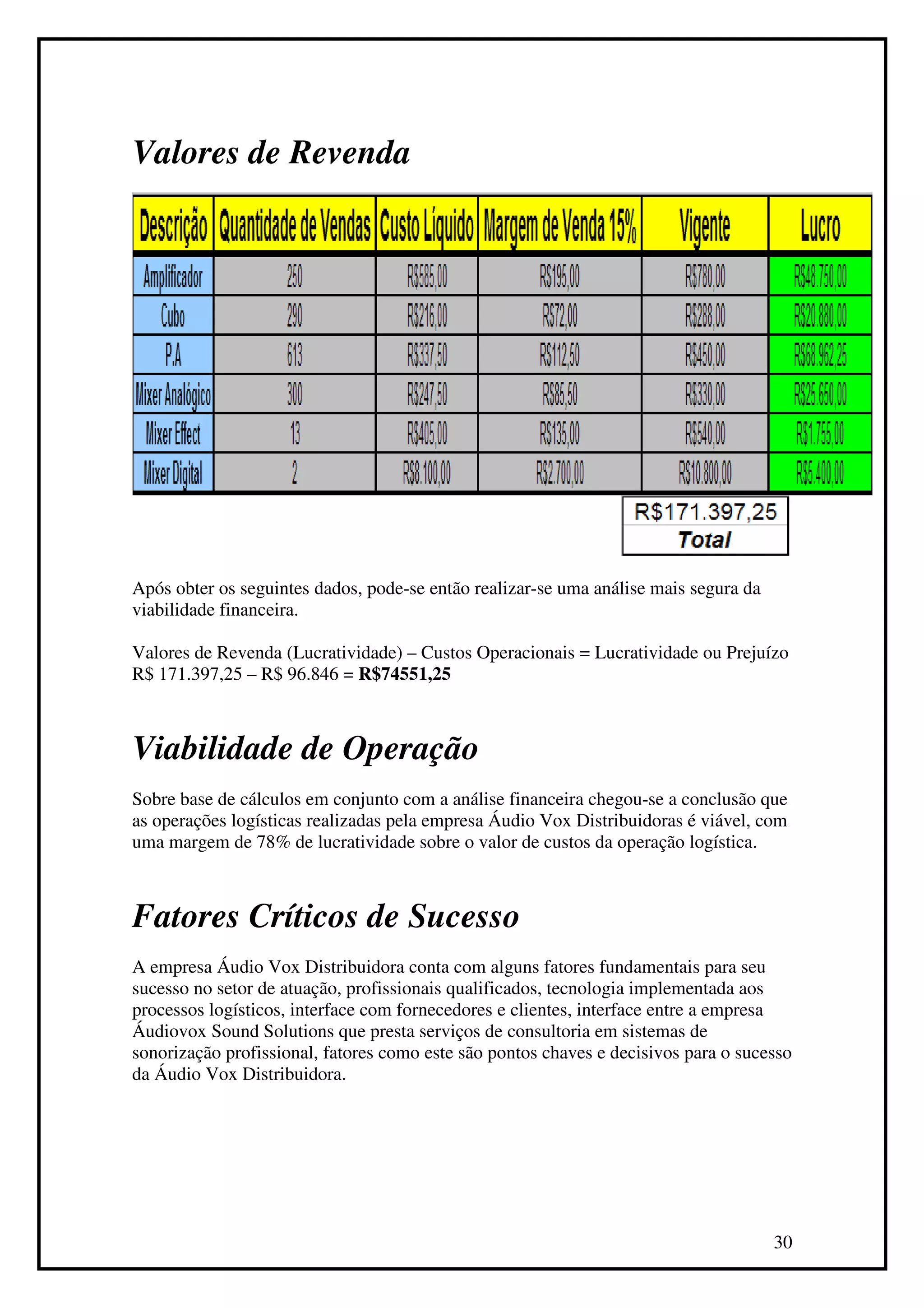 Valores de Revenda




Após obter os seguintes dados, pode-se então realizar-se uma análise mais segura da
viabilidade financeira.

Valores de Revenda (Lucratividade) – Custos Operacionais = Lucratividade ou Prejuízo
R$ 171.397,25 – R$ 96.846 = R$74551,25



Viabilidade de Operação
Sobre base de cálculos em conjunto com a análise financeira chegou-se a conclusão que
as operações logísticas realizadas pela empresa Áudio Vox Distribuidoras é viável, com
uma margem de 78% de lucratividade sobre o valor de custos da operação logística.



Fatores Críticos de Sucesso
A empresa Áudio Vox Distribuidora conta com alguns fatores fundamentais para seu
sucesso no setor de atuação, profissionais qualificados, tecnologia implementada aos
processos logísticos, interface com fornecedores e clientes, interface entre a empresa
Áudiovox Sound Solutions que presta serviços de consultoria em sistemas de
sonorização profissional, fatores como este são pontos chaves e decisivos para o sucesso
da Áudio Vox Distribuidora.




                                                                                      30
 