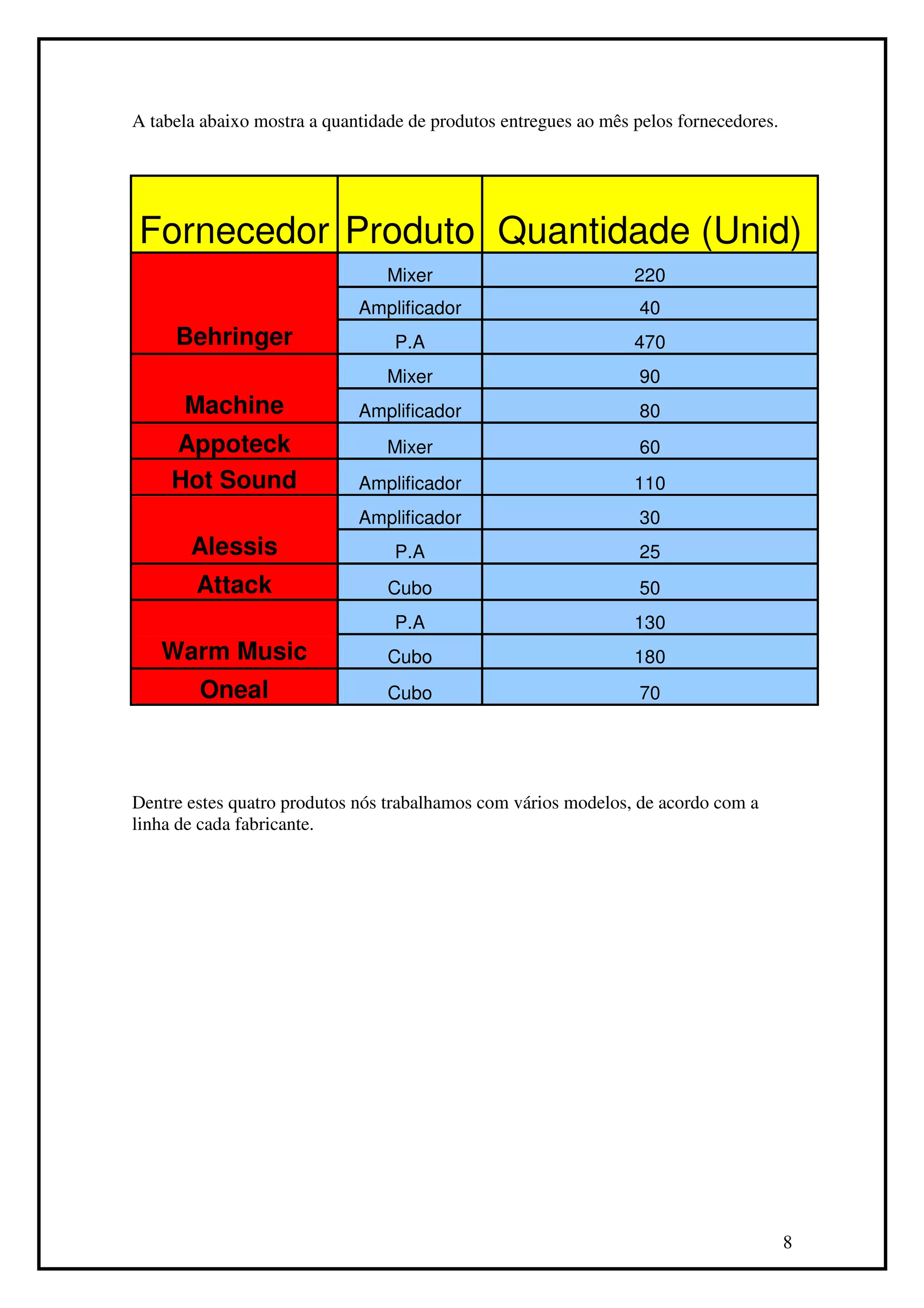 A tabela abaixo mostra a quantidade de produtos entregues ao mês pelos fornecedores.




Fornecedor Produto Quantidade (Unid)
                                 Mixer                           220
                             Amplificador                        40
     Behringer                    P.A                            470
                                 Mixer                           90
      Machine                Amplificador                        80
     Appoteck                    Mixer                           60
     Hot Sound               Amplificador                        110
                             Amplificador                        30
       Alessis                    P.A                            25
        Attack                   Cubo                            50
                                  P.A                            130
   Warm Music                    Cubo                            180
        Oneal                    Cubo                            70




Dentre estes quatro produtos nós trabalhamos com vários modelos, de acordo com a
linha de cada fabricante.




                                                                                       8
 