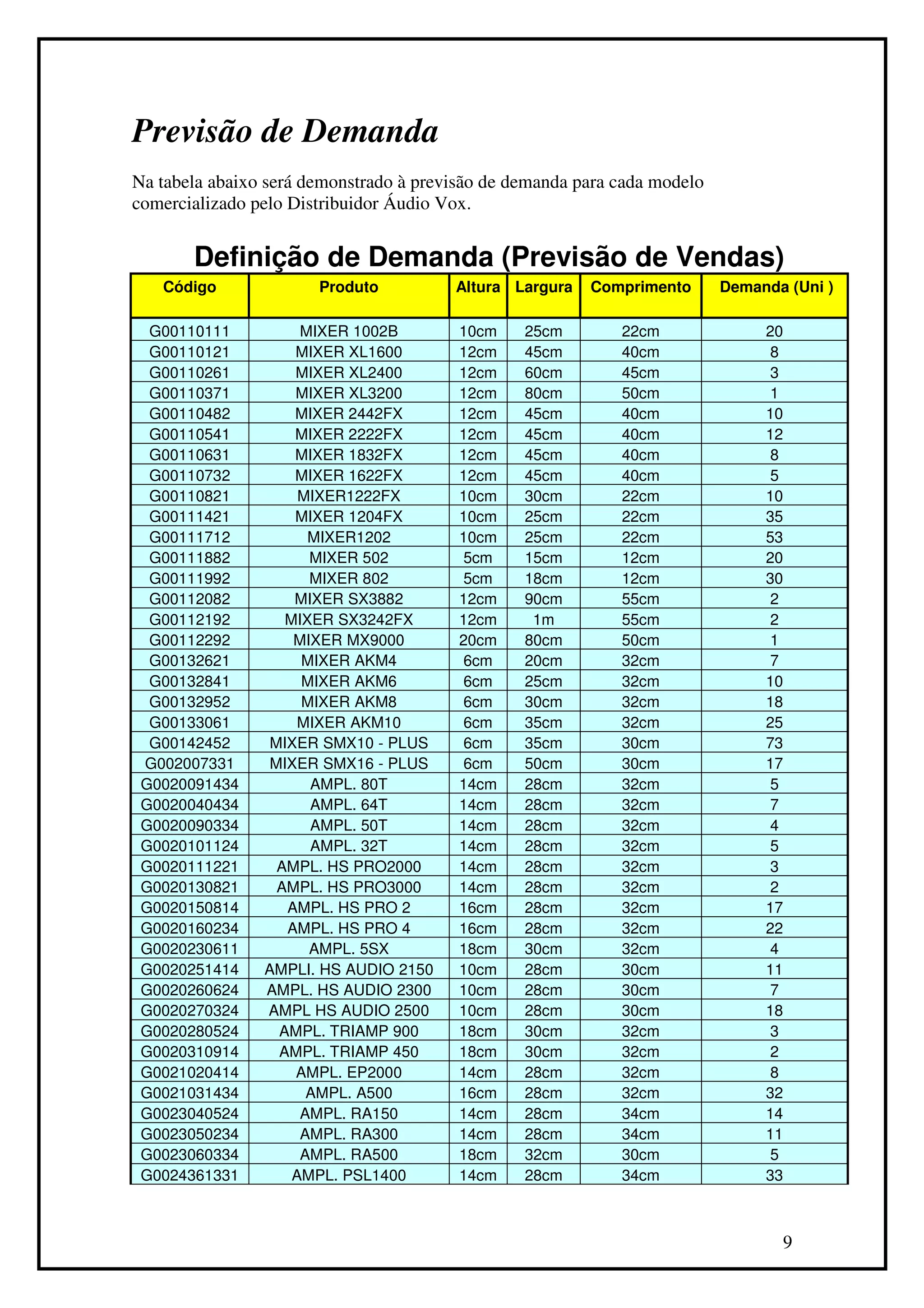 Previsão de Demanda
Na tabela abaixo será demonstrado à previsão de demanda para cada modelo
comercializado pelo Distribuidor Áudio Vox.


       Definição de Demanda (Previsão de Vendas)
   Código              Produto          Altura Largura   Comprimento       Demanda (Uni )

  G00110111          MIXER 1002B         10cm    25cm        22cm               20
  G00110121         MIXER XL1600         12cm    45cm        40cm               8
  G00110261         MIXER XL2400         12cm    60cm        45cm               3
  G00110371         MIXER XL3200         12cm    80cm        50cm               1
  G00110482         MIXER 2442FX         12cm    45cm        40cm               10
  G00110541         MIXER 2222FX         12cm    45cm        40cm               12
  G00110631         MIXER 1832FX         12cm    45cm        40cm               8
  G00110732         MIXER 1622FX         12cm    45cm        40cm               5
  G00110821          MIXER1222FX         10cm    30cm        22cm               10
  G00111421         MIXER 1204FX         10cm    25cm        22cm               35
  G00111712           MIXER1202          10cm    25cm        22cm               53
  G00111882           MIXER 502          5cm     15cm        12cm               20
  G00111992           MIXER 802          5cm     18cm        12cm               30
  G00112082         MIXER SX3882         12cm    90cm        55cm               2
  G00112192        MIXER SX3242FX        12cm     1m         55cm               2
  G00112292         MIXER MX9000         20cm    80cm        50cm               1
  G00132621          MIXER AKM4          6cm     20cm        32cm               7
  G00132841          MIXER AKM6          6cm     25cm        32cm               10
  G00132952          MIXER AKM8          6cm     30cm        32cm               18
  G00133061          MIXER AKM10         6cm     35cm        32cm               25
  G00142452      MIXER SMX10 - PLUS      6cm     35cm        30cm               73
 G002007331      MIXER SMX16 - PLUS      6cm     50cm        30cm               17
 G0020091434          AMPL. 80T          14cm    28cm        32cm               5
 G0020040434          AMPL. 64T          14cm    28cm        32cm               7
 G0020090334          AMPL. 50T          14cm    28cm        32cm               4
 G0020101124          AMPL. 32T          14cm    28cm        32cm               5
 G0020111221      AMPL. HS PRO2000       14cm    28cm        32cm               3
 G0020130821      AMPL. HS PRO3000       14cm    28cm        32cm               2
 G0020150814       AMPL. HS PRO 2        16cm    28cm        32cm               17
 G0020160234       AMPL. HS PRO 4        16cm    28cm        32cm               22
 G0020230611          AMPL. 5SX          18cm    30cm        32cm               4
 G0020251414    AMPLI. HS AUDIO 2150     10cm    28cm        30cm               11
 G0020260624    AMPL. HS AUDIO 2300      10cm    28cm        30cm               7
 G0020270324    AMPL HS AUDIO 2500       10cm    28cm        30cm               18
 G0020280524      AMPL. TRIAMP 900       18cm    30cm        32cm               3
 G0020310914      AMPL. TRIAMP 450       18cm    30cm        32cm               2
 G0021020414        AMPL. EP2000         14cm    28cm        32cm               8
 G0021031434          AMPL. A500         16cm    28cm        32cm               32
 G0023040524         AMPL. RA150         14cm    28cm        34cm               14
 G0023050234         AMPL. RA300         14cm    28cm        34cm               11
 G0023060334         AMPL. RA500         18cm    32cm        30cm               5
 G0024361331        AMPL. PSL1400        14cm    28cm        34cm               33



                                                                                  9
 