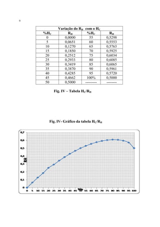 9

%HC
0
5
10
15
20
25
30
35
40
45
50

Variação do RH
RH
0,0000
0,0651
0,1270
0,1850
0,2512
0,2933
0,3419
0,3870
0,4285
0,4662
0,5000

com o HC
%HC
55
60
65
70
75
80
85
90
95
100%
---------

Fig. IV – Tabela HC/RH

Fig. IV- Gráfico da tabela HC/RH

RH
0,5298
0,5553
0,5763
0,5925
0,6034
0,6085
0,6065
0,5961
0,5720
0,5000
--------

 