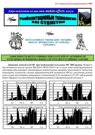 13-е доказательство реальности ЭИС
                                                            е




       ЗАВИСИМОСТЬ ВЕГЕТАТИВНЫХ ПОКАЗАТЕЛЕЙ ОТ АКТИВНОСТИ
      ОТДЕЛЬНЫХ ФУНКЦИОНАЛЬНЫХ СИСТЕМ, ВЕГЕТАТИВНЫЕ ЗАКОНЫ

      Динамика показателей ВГ при возбуждении отдельных ФС ЯН     ЯН-группы. Возраста-
ние активности систем группы ЯН (GI-E-TR-IG-VB-V) до- и после зоны своей функционал
                                                                           функциональ-
ной нормы обусловливает закономерную симпатическую динамику вегетативного гомеостаза:
уменьшение количества случаев парасимпатической активности (ПСА), увеличения колич
                                                                                 количе-
ства случаев вегетативного равновесия и симпатичной (СА) активности (12.347 наблюдений).
                           равновесия
Опять обращает на себя внимание буферная активность функциональной системы V.

      %        Рост активности GI и гомеостаз        %             Рост активности E и гомеостаз
 70                                             60
 60                                             50
 50                                             40
 40
                                                30
 30
 20                                             20
 10                                             10
  0                                             0
          GI      ПСА        ВР       СА                   E         ПСА        ВР       СА

      %    Рост активности TR и гомеостаз            %         Рост активности IG и гомеостаз
 60                                             60
 50                                             50
 40                                             40
 30                                             30
 20                                             20
 10                                             10
  0                                              0
          TR      ПСА        ВР       СА                  IG         ПСА        ВР       СА
 