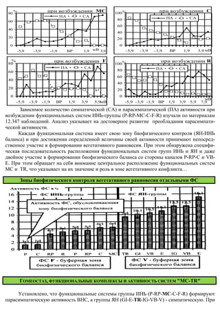 80
      %                 при возбуждении МС                   100 %
                                                                                    при возбуждении С
                                    ПА         СА
                                                              80                         ПА          СА
 60
                                                              60
 40
                                                              40
 20                                                           20
  0                                                            0
      -5,9     -3,9          -1,9        ВР     1,9 мВ 3,9         -5,9   -3,9   -1,9    ВР      1,9         3,9 мВ

  %                            при возбуждении F                                     при возбуждении R
 80                                                          100%
                                    ПА          СА                                  ПА         СА
 60                                                           80
                                                              60
 40
                                                              40
 20                                                           20
  0                                                            0
                                                                                                                мВ
      -5,9   -3,9     -1,9      ВР       1,9   3,9   5,9мВ         -5,9 -3,9 -1,9   ВР   1,9   3,9     5,9    7,9

      Зависимое количество симпатической (СА) и парасимпатической (ПА) активности при
возбуждении функциональных систем ИНЬ
                                    ИНЬ-группы (P-RP-MC-C-F-R) изучали по материалам
                                                                 R)
12.347 наблюдений. Анализ указывает на достоверное развитие преобладания парасимпат
                                                                            парасимпати-
ческой активности.
      Каждая функциональная система имеет свою зону биофизического контроля (ЯН (ЯН-ИНЬ
баланса) и при достижении определенной величины своей активности принимают непосре
                                                                               непосред-
ственное участие в формировании вегетативного равновесия. При этом обнаружена специф
                                                                                специфи-
ческая последовательность расположения функциональных систем групп ИНЬ и ЯН и даже
двойное участие в формировании биофизического баланса со стороны каналов P P-RP-C и VB-
E. При этом обращает на себя внимание центральное расположение функциональных систем
MC и TR, что указывает на их значение и роль в зоне вегетативного конфликта…

          Зоны биофизического контроля вегетативного равновесия отдельными ФС




          ГОМЕОСТАЗ, ФУНКЦИОНАЛЬНЫЕ КОМПЛ
                                    КОМПЛЕКСЫ И АКТИВНОСТЬ СИСТЕМ "MC-TR"


     Установлено, что функциональные системы группы ИНЬ (P RP-MC-C-F-R) формируют
                                                         (P-RP
парасимпатическую активность ВНС, а группы ЯН (GI
                                              (GI-E-TR-IG-VB-V) - симпатическую. При
                                                             V)
 