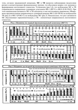 этом, согласно традиционной концепции, МС и TR являются пейсмекерами (водителями
ритма) в соответствующих функциональных группах, что обусловило вопрос о их значении в
формировании вегетативного гомеостаза. Установлено (рис.1,4), что возбуждение МС и TR
сопровождается выраженным суммарным угнетением Ф   ФК-1 (RP-V) и ФК (E-R-VB-F). При
                                                             V) ФК-4
этом минимальная активность МС и TR находится в зоне вегетативного равновесия. Обнар
                                                                                Обнару-
жена противоположная направленность суммарной реакции ФК 2 (GI
                                                       ФК-2 (GI-TR-IG) на возбуждение
TR (рис.2) и ФК-3 (P-MC-C) на возбуждение МС (рис.3). Показательно, что рост активности
                        C)                    (рис.3).
МС обусловливает парасимпатическую, а TR - симпатичную направленность вегетативного
гомеостаза.
 