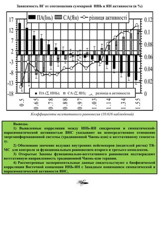Зависимость ВГ от соотношения суммарной ИНЬ и ЯН активности (в %)


  17                ПА(Інь)        СА(Ян)            різниця активност
                                                       зниця активності                   0.12
  12                                                                                      0.1
   7
                                                                                          0.08
   2
                                                                                          0.06
   -3
                                                                                          0.04
   -8
 -13                                                                                      0.02
 -18              ■ ПА (∑ ИНЬ); ▤ СА (∑ ЯН); _о_ разница в активности                     0
                 0 .6 5

                          0 .7 8

                                   0 .8 8

                                            0 .9 7

                                                      1 .0 3

                                                               1 .1 4

                                                                        1 .3 4

                                                                                 1 .5 5
         0 .5




                Коэффициенты вегетативного равновесия (10.616 наблюдений)

     Выводы.
     1) Выявленные корреляции между ИНЬ ЯН синдромами и симпатической
                                         ИНЬ-ЯН                   симпатической-
парасимпатической активностью ВНС указывают на непосредственное отношение
энергоинформационной системы (традиционной Чжень
                                            Чжень-цзю) к вегетативному гомеост
                                                                        гомеоста-
зу.
     2) Обосновано значение ведущих внутренних пейсмекеров (водителей ритма) TR
                                                                             TR-
MC для контроля за функциональным равновесием второго и третьего комплексов.
     3) Открытые Законы функционально вегетативного равновесия подтверждают
                           функционально-вегетативного
вегетативную направленность традиционной Чжень цзю терапии.
     ативную                             Чжень-цзю
     4) Рассмотренные экспериментальные данные свидетельствуют о биофизической
корреляции Восточной концепции ИНЬ ЯН с Западным пониманием симпатической и
                                 ИНЬ-ЯН
парасимпатической активности ВНС,
 