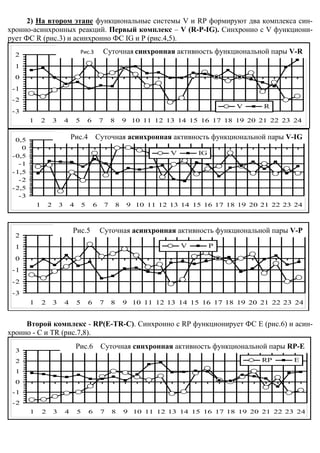 2) На втором этапе функциональные системы V и RP формируют два комплекса син-
хронно-асинхронных реакций. Первый комплекс – V (R-Р-IG). Синхронно с V функциони-
рует ФС R (рис.3) и асинхронно ФС IG и Р (рис.4,5).
                                            Рис.3                           Добова синхронна активність пари V-R
                                                            Суточная синхронная активность функциональной пары V-R
  2
  1
  0
 -1
 -2
                                                                                                     V      R
 -3
        1       2       3       4       5       6       7       8       9 10 11 12 13 14 15 16 17 18 19 20 21 22 23 24


  0,5                               Рис.4 Суточная асинхронная активность функциональной пари V-IG
                                                          Добова асинхронна активнсіть пары V-IG
    0
 -0,5                                                                               V       IG
   -1
 -1,5
   -2
 -2,5
   -3
            1       2       3       4       5       6       7       8    9 10 11 12 13 14 15 16 17 18 19 20 21 22 23 24



                                    Рис.5               Суточная aсинхронная активность функциональной пари V-Р
                                                                       Добова асинхронна активність пары V-P
  2
  1                                                                                     V        P

  0
 -1
 -2
 -3
        1       2       3       4       5       6       7       8       9 10 11 12 13 14 15 16 17 18 19 20 21 22 23 24


     Второй комплекс - RP(E-TR-C). Синхронно с RP функционирует ФС E (рис.6) и асин-
хронно - C и TR (рис.7,8).

  3
                                        Рис.6 Суточная синхронная активность функциональной пари RP-E
                                                             Добова синхронна активність пары RP-E

  2                                                                                                         RP      E
  1
  0
 -1
 -2
        1       2       3       4       5       6       7       8       9 10 11 12 13 14 15 16 17 18 19 20 21 22 23 24
 