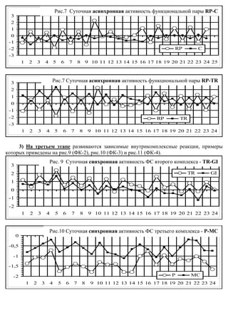 Рис.7 Суточная aсинхронная активность функциональной пари RP-C
                                                                Добова асинхрона активність пары RP-C
  3
  2
  1
  0
 -1
 -2                                                                                                  RP        C
 -3
          1       2       3       4       5   6       7       8   9 10 11 12 13 14 15 16 17 18 19 20 21 22 23 24 25



  3                                    Рис.7 Суточная aсинхронная активность функциональной пари RP-TR
                                                            Добова асинхронна активність пары RP-TR

  2
  1
  0
 -1
 -2                                                                                           RP       TR
 -3
          1       2       3       4       5       6   7       8       9 10 11 12 13 14 15 16 17 18 19 20 21 22 23 24


     3) На третьем этапе развиваются зависимые внутрикомплексные реакции, примеры
которых приведены на рис.9 (ФК-2), рис.10 (ФК-3) и рис.11 (ФК-4).
                                      Рис. 9 Суточная синхронная активность синхронна комплекса - TR-GI
                                                                   Добова ФС второго активність TR-GI
  3
  2                                                                                                       TR       GI
  1
  0
 -1
 -2
          1       2       3       4       5       6   7       8       9 10 11 12 13 14 15 16 17 18 19 20 21 22 23 24


                                      Рис.10 Суточная синхронная активность ФС третьего комплекса - Р-МС
                                                              Добова синхронна активність пари P-MC
      0

 -0,5

  -1

 -1,5

  -2                                                                                               P        MC
              1       2       3       4       5   6       7       8   9 10 11 12 13 14 15 16 17 18 19 20 21 22 23 24
 