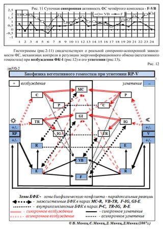 2,5           Рис. 11 Суточная синхронная активность ФС четвёртого комплекса (F-VB)
                                     Добова синхронна активність пари VB-F - F-VB

    2                                                       VB      F
  1,5
    1
  0,5
    0
 -0,5
   -1
        1   2   3   4   5   6   7   8   9 10 11 12 13 14 15 16 17 18 19 20 21 22 23 24


     Гистограммы (рис.2-11) свидетельствуют о реальной синхронно
                         11)                           синхронно-асинхронной зависи-
мости ФС, механизмах контроля и регуляции энергоинформационного обмена (вегетативного
гомеостаза) при возбуждении ФК (рис.12) и его угнетении (рис.13)
                             ФК-1                       (рис.13).
                                                                               Рис. 12
 