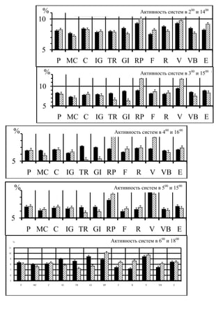 2.00                активність ФСсистем в 2і 14.00
                                                                Активность в 2.00 00 и 1400
                   10



                   5
                            P MC C IG TR GI RP F                                                 R       V VB E
                    %                  3.00                активність ФСсистем в 300 15.00
                                                                Активность в 3.00 і и 1500

                   10

                    5
                            P MC C IG TR GI RP F                                                 R       V VB E
     %                                       активність ФС в 4.0000іи6.00
                                                 Активность систем в 4 1600




     5
             P MC C IG TR GI RP F                                  R             V VB E
                                            активність ФСсистем в 5і0015.00
                                                 Активность в 5.00 и 1500




     5
             P MC C IG TR GI RP F                                  R             V VB E
                                                             активність ФС в 6.00 і 18.00

     %                                              Активность систем в 600 и 1800
11

10

 9

 8

 7

 6

 5
         P    MC        C    IG   TR   GI      RP      F      R              V              VB       E
 