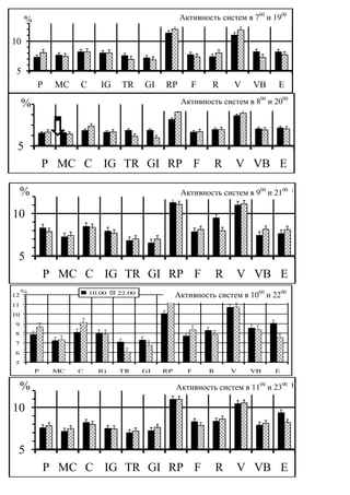 активність ФС в 7.00700 19.00
                                                 Активность систем в і и 1900

10


 5
         P    MC   C      IG    TR     GI      RP      F     R      V   VB      E

     %                                           Активность в 8.00 00 и 2000
                                            активність ФСсистем в 8і 20.00


 5
             P MC C IG TR GI RP F                            R      V VB E

                                            активність ФСсистем в 9і 21.00
                                                 Активность в 9.00 00 и 2100

10


 5
             P MC C IG TR GI RP F                               R   V VB E
     %                                                 активність ФС в 10.00 і 22.00
12                     10.00   22.00
                                                   Активность систем в 1000 и 2200
11
10
9
8
7
6
5
         P    MC   C     IG    TR      GI     RP      F     R       V   VB     E


                                       активність ФС систем в 1100 23.00
                                            Активность в 11.00 і и 2300

10


 5
             P MC C IG TR GI RP F                               R   V VB E
 
