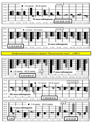 4,0                               TR - 1-й вимір             TR 2-й вимір
3,0
                        ■ 1-й замер ▤2-й замер
2,0
1,0
0,0
-1,0
                                      TR-часы наблюдения
-2,0                                                                   9-21 10-22 11-23
       1-13.    2-14.     3-15.    4-16.    5-17.    6-18.    7-19.     8-20.    9-21.   10-22. 11-23. 12-24.



0,5                                IG -1-й вимір             IG 2-й вимір
                          ■ 1-й замер ▤2-й замер
0,0

-0,5

-1,0

-1,5
                                                             IG-часы наблюдения
-2,0
       1-13 2-14 3-15
       1-13.   2-14.      3-15.    4-16.    5-17.    6-18.    7-19.     8-20.    9-21.   10-22. 11-23. 12-24.



          Биофизическая реальность правила "Биологические часы"….в ФК-3.

 0,0
-0,2
-0,4
-0,6
-0,8
-1,0
-1,2      1-й замер ▤2-й P 2-й вимір
        ■ P 1-й вимір    замер                                    P-часы наблюдения
-1,4
-1,6
       1-13.    2-14.
                        3-15 4-16 4-16.
                          3-15.
                                  5-17      5-17.    6-18.    7-19.     8-20.   9-21.    10-22. 11-23. 12-24.

 1,0
                                                     MC 1-й вимір               MC 2-й вимір
 0,5                                       ■ 1-й замер ▤2-й замер
 0,0

-0,5

-1,0   MC-часы наблюдения
-1,5
        1-13.   2-14.     3-15.    4-16.     5-17.
                                                     7-19 8-20 9-21
                                                     6-18.   7-19.      8-20.    9-21.   10-22. 11-23. 12-24.

 1,0                                       C 1-й вимір          C 2-й вимір
 0,8                              ■ 1-й замер ▤2-й замер
 0,6
 0,4          C-часы наблюдения
 0,2
 0,0
-0,2
-0,4
-0,6   1-13                                                                        11-23 12-24 11-23.
        1-13.   2-14.     3-15.    4-16.    5-17.    6-18.     7-19.    8-20.    9-21. 10-22.           12-24.
 
