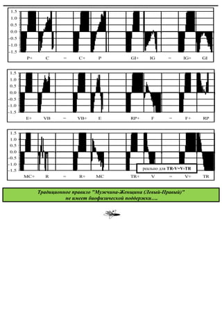 1.5
 1.0
 0.5
 0.0
-0.5
-1.0
-1.5
       P+       C     =     C+     P           GI+      IG      =     IG+    GI


1.5
1.0
0.5
0.0
-0.5
-1.0
-1.5
       E+      VB     =    VB+     E           RP+      F       =      F+    RP


1.5
1.0
0.5
 0.0
-0.5
-1.0
-1.5                                                 реально для TR-V=V-TR
       MC+     R      =     R+    MC           TR+      V       =      V+    TR


             Традиционное правило "Мужчина
                                  "Мужчина-Женщина (Левый--Правый)"
                       не имеет биофизической поддержки….
 
