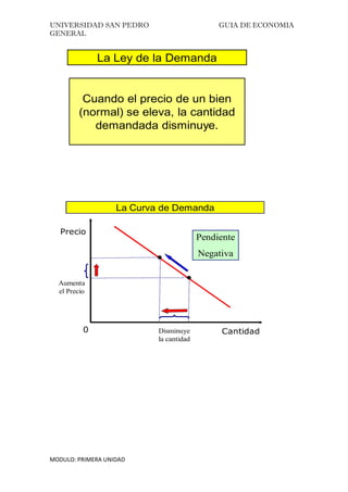 UNIVERSIDAD SAN PEDRO GUIA DE ECONOMIA
GENERAL
MODULO: PRIMERA UNIDAD
La Ley de la Demanda
Cuando el precio de un bien
(normal) se eleva, la cantidad
demandada disminuye.
La Curva de Demanda
Precio
Cantidad0
Aumenta
el Precio
Disminuye
la cantidad
Pendiente
Negativa
 