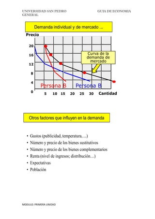 UNIVERSIDAD SAN PEDRO GUIA DE ECONOMIA
GENERAL
MODULO: PRIMERA UNIDAD
Demanda individual y de mercado ...
Precio
20
16
12
8
4
0
5 10 15 20 25 30
Persona B Persona B
Cantidad
Curva de la
demanda de
mercado
Otros factores que influyen en la demanda
• Gustos (publicidad, temperatura, ...)
• Número y precio de los bienes sustitutivos
• Número y precio de los bienes complementarios
• Renta (nivel de ingresos; distribución…)
• Expectativas
• Población
 