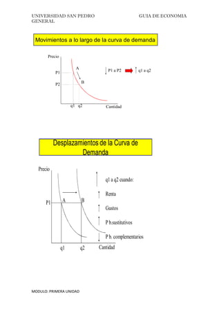 UNIVERSIDAD SAN PEDRO GUIA DE ECONOMIA
GENERAL
MODULO: PRIMERA UNIDAD
Movimientos a lo largo de la curva de demanda
Precio
Cantidad
P1
q1
A
BP2
q2
P1 a P2 q1 a q2
Desplazamientos de la Curva de
Demanda
Cantidad
P1
q1 q2
A B
q1 a q2 cuando:
Renta
Gustos
P b.sustitutivos
P b. complementarios
Precio
 