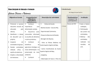 Plano Integrado de Educação e Formação                                                            Calendarização:

                                                                                                                 Ao longo do ano lectivo
Ciência Físicas e Naturais
    Objectivos Gerais              Competências/                Descrição da Actividade                        Destinatários           Avaliação
                                      Objectivos                                                               (turma/n.º de
                                     Específicos                                                               participantes)
                                    (quantificáveis)
•    Promover o sucesso          •    Conhecer            a •        Visitas de Estudo:                        Alunos do PIEF      • Auto e hetero-
     educativo através da        importância           uma                                        2º Período                           avaliação;
                                                              - Moinho Grande – Ciclo do Pão;
     educação             pela   alimentação variada;                                                                              •   Participação
     ciência;                    •    Assumir-se      como - Hipermercado Continente;                                                  dos jovens nas
•    Manifestar o desejo         consumidor informado                                                                                  actividades;
                                                              - Parque da Natureza de Noudar;
     de descobrir por si         na escolha de alimentos                                                                           •   Balanço        das
     próprio;                    e outros produtos;           - Barragem de Alqueva;                                                   actividades
•    Cooperar              em    •    Conhecer          os - Visita ao Museu Botânico da                                               realizado      nas
     actividades de grupo;       benefícios             da Escola Superior Agrária de Beja;                                            reuniões       de
•    Revelar curiosidade,        agricultura biológica na                                                                              ETP.
                                                              - Centro hortofrutícola da Escola
     reflexão   crítica      e   nossa alimentação e na
                                                              Superior Agrária de Beja;
     espírito de abertura.       preservação do meio
•    Ampliar a diversidade       ambiente                     - ETAR/ETA;
     de interesses.              •    Conhecer            a
                                                              - Observação de Fauna e Flora do
 