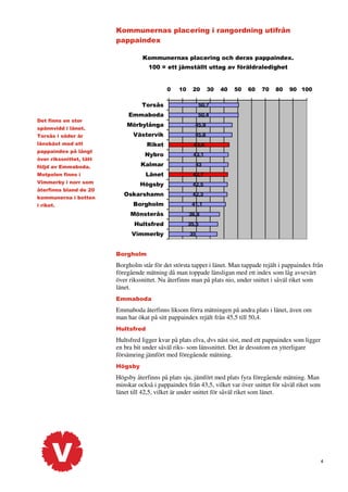 Kommunernas placering i rangordning utifrån
pappaindex
Kommunernas placering och deras pappaindex.
100 = ett jämställt uttag av föräldraledighet

0

10

20

30

Torsås

50

60

70

80

90 100

50,7

Emmaboda
Det finns en stor

40

50,4

Mörbylånga

45,9

Torsås i söder är

Västervik

45,8

länsbäst med ett

Riket

43,8

Nybro

43,1

spännvidd i länet.

pappaindex på långt
över rikssnittet, tätt

Kalmar

följd av Emmaboda.

Länet

42,7

Högsby

42,5

Oskarshamn

42,3

Borgholm

41,1

Motpolen finns i
Vimmerby i norr som
återfinns bland de 20
kommunerna i botten
i riket.

43

Mönsterås

36,8

Hultsfred

35,5

Vimmerby

35

Borgholm

Borgholm står för det största tappet i länet. Man tappade rejält i pappaindex från
föregående mätning då man toppade länsligan med ett index som låg avsevärt
över rikssnittet. Nu återfinns man på plats nio, under snittet i såväl riket som
länet.
Emmaboda

Emmaboda återfinns liksom förra mätningen på andra plats i länet, även om
man har ökat på sitt pappaindex rejält från 45,5 till 50,4.
Hultsfred

Hultsfred ligger kvar på plats elva, dvs näst sist, med ett pappaindex som ligger
en bra bit under såväl riks- som länssnittet. Det är dessutom en ytterligare
försämring jämfört med föregående mätning.
Högsby

Högsby återfinns på plats sju, jämfört med plats fyra föregående mätning. Man
minskar också i pappaindex från 43,5, vilket var över snittet för såväl riket som
länet till 42,5, vilket är under snittet för såväl riket som länet.

4

 