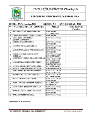 NE
        TITUCIÓ DUCATIVA
     INS
                            I.E MARÍA ANTONIA PENAGOS

                            REPORTE DE ESTUDIANTES QUE HABILITAN
 Ma. ANTO
          NIA PENAGOS
       PALMIRA


FECHA: 25-Noviembre-2011 GRADO: 7-2 AÑO ESCOLAR: 2011
No. NOMBRE DEL ESTUDIANTE     ÁREAS        Firma Padre de
                                              Familia
      ARANA RIVERA ANDRES FELIPE   1.SOCIALES
 1
                                   2.TECNOLOGIA
 2    CALDERON GOMEZ JOSE GABRIEL  1.SOCIALES
      COLLAZOS GONZALEZ            1.MATEMATICAS
 3
      JOHAN SEBASTIAN              2.
      CRIOLLO CALERO SOFIA         1.MATEMATICAS
 4
                                   2.SOCIALES
      LINARES PLAZA JONATHAN       1.MATEMATICAS
 5
                                   2.SOCIALES
      LONDOÑO VARGAS ANDRES FELIPE 1.MATEMATICAS
 6
                                   2.SOCIALES
      MONCAYO BARANDICA JOHN       1.MATEMATICAS
 7
      ESTEBAN                      2.C. NATURALES
      MORALES TORRES BRANDON STUAR 1.MATEMATICAS
 8
                                   2.C.NATURALES
      MOSQUERA CARREJO MICHELLY    1.C. NATURALES
 9
                                   2.HUMANIDADES
10    MUÑOZ RIVERA DIANA MICHELL   1.C. NATURALES
11    MUYUY OJEDA MUSURUMA IUIAII  1.HUMANIDADES
      PEÑARANDA HURTADO SHARON     1.MATEMATICAS
12
                                   2.C.NATURALES
      RODRIGUEZ LOZANO VALERIA     1.MATEMATICAS
13
                                   2.C. NATURALES
      ROJAS GRISALES NATALIA       1.MATEMATICAS
14
                                   2.SOCIALES
      RUIZ TAMAYO CRISTIAN ALBERTO 1.TECNOLOGIA
15
                                   2.ED.FISICA
      SINISTERRA PERAFAN RULVIAN   1.MATEMATICAS
16
                                   2.SOCIALES
      ZAMORA ARIAS DIANA VANESSA   1.MATEMATICAS
17
                                   2.SOCIALES
18    ZARATE ORTIZ MICHELL         1.MATEMATICAS

_________________________
FIRMA DIRECTOR DE GRUPO




“LA EXIGENCIA CONLLEVA A LA EXCELENCIA”             MAP-FR-015-V001 E. 08-09-12
 