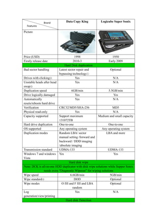 Brand          Data Copy King            Logicube Super Sonix
  Features

Picture




Price (USD)                              1998                        1950
Firstly release date                    2010-3                    Early 2009
                                Hard Disk duplication
Bad sector handling         Latest sector repair and               Optional
                            bypassing technology
                                               ①
Drives with clicking   ②                  Yes                        N/A
Unstable heads after head                 Yes                        N/A
swap ③
Duplication speed                      6GB/min                    5.5GB/min
Drive logically damaged                   Yes                         Yes
Automatically                             Yes                        N/A
resets/reboots hard drive
Verification                CRC32/MD5/SHA-256                        MD5
Physical read-only                        Yes                        N/A
Capacity supported          Support maximum              Medium and small capacity
                            131072TB
Hard drive duplication      One-to-one                            One-to-one
OS supported                Any operating system            Any operating system
Duplication modes           Random LBA/ sector                 LBA and more
                            manual setting /forward and
                            backward / DDD imaging
                            /absolute imaging
Transmission standard       UDMA-133                             UDMA-133
Windows 7 and windows Yes                                             Yes
Vista
                                     Hard disk wipe
Note: DCK is all-in-one HDD duplicator with disk wipe solutions while Supper Sonix
                needs extra “Diagnostic Wipeout” for wiping solutions
Wipe speed                            6.6GB/min                    5GB/min
Wipe standard  ④                         DOD                       Optional
Wipe modes                    O fill and F fill and LBA            Optional
                                        random
Log                                       Yes                        N/A
generation/view/printing
                                 Hard disk Detection
 