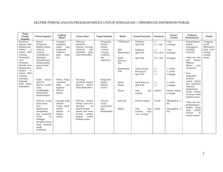 MATRIK PERENCANAAN PROGRAM MEDIA UNTUK SOSIALISASI / DISEMINASI INFORMASI PUBLIK


   Nama
                                        Lingkup                                                                                                        Durasi /        Indikator
  Produk       Tujuan Kegiatan                             Pesan Utama         Target khalayak      Media        Format Penyajian     Frekuensi                                              Penjab
                                         Materi                                                                                                        Volume         Keberhasilan
  Regulasi
Peraturan      - Semua               - Larangan        -   Dilarang            -   Pengusaha     - TVRI Kalsel   - Talkshow           1x            1 jam            - Berkurangnya      Tanggung
Daerah Kota      Pengusaha             membuka             membuka                 Rumah                         - Spot ILM           2 x 1 hari    4 minggu           jumlah            jawab
Banjarmasin      Rumah makan,          usaha    bagi       restoran, warung,       makan,                                                                              pelanggaran       dibebankan
Nomor      4     restoran,             pengusaha           rombong      dan        restoran,     - RRI           - Talkshow           1x            1 jam              terhadap          pada seksi
Tahun 2005       warung,               makanan             sejenisnya pada         warung,         Banjarmasin   - Spot ILM           10 x 1 hari   4 minggu           Perda ini         masing-
Tentang          rombong dan           pada   siang        bulan Ramadhan          rombong                                                                                               masing
Perubahan        sejenisnya            hari                                        dan           - Radio         - Spot ILM           10 x 1 hari   4 minggu         - Tidak ada satu    media
Atas             mematuhi dan                                                      sejenisnya      Nirwana                                                             pun    Tempat
Peraturan        melaksanakan                                                                      FM                                                                  Hiburan
Daerah Kota      sesuai aturan                                                                                                                                         Malam     yang
Banjarmasin      Perda                                                                           - Banjarmasin   - Tajuk rencana      1x            1 x terbit         beroperasi
Nomor     13                                                                                       Post          - Wawancara          1x            1 x terbit
Tahun 2003                                                                                                       - Spot ILM           1x            6 minggu         - Para
Tentang                                                                                                                                                                pengusaha
Larangan       - Tidak adanya        - Selama bulan    -   DiLarang            -   Pengusaha                                                                           restoran,
Kegiatan         aktivitas             ramadhan            membuka tempat          tempat                                                                              rumah makan
                                                                                                 - Metro         - Tajuk Rencana      1x            1 x terbit
Pada Bulan       hiburan malam         tidak    ada        hiburan selama          hiburan                                                                             dan sejenisnya
                                                                                                   Banjar        - Spot ILM           1x            6 minggu
Ramadhan         yang                  kegiatan            bulan Ramadhan          malam                                                                               melayani
                                                                                                                                                                       pengunjung
                 mengganggu            hiburan                                                   - Brosur        - Teks        dan    1000 lbr      Disebar selama     untuk makan
                 kekhusukan            malam                                                                       Gambar                           6 minggu
                 ibadah malam                                                                                                                                          di tempat sejak
                                                                                                                                                                       berbuka puasa.
               - Seluruh warga       - Larangan bagi   -   Dilarang makan      -   Seluruh       - Spanduk       - Kalimat singkat    5 buah        Ditampilkan 2
                                                                                                                                                                     - Tidak ada atau
                 masyarakat            seluruh             minum dan/atau          warga                                                            bln
                                                                                                                                                                       berkurangnya
                 Kota                  warga untuk         merokok        di       masyarakat
                                                                                                                                                                       jumlah orang
                 Banjarmasin           makan               tempat-tempat           kota          - Baliho        - Teks         dan   3 buah        Ditampilkan 2
                                                                                                                                                                       yang    makan
                 mengetahui            minum      di       umum dari masa          Banjarmasin                     Gambar      yang                 bln
                                                                                                                                                                       minum       di
                 dan mematuhi          tempat              imsyak    sampai                                        “eye catching”
                                                                                                                                                                       tempat umum.
                 Perda         ini     umum                dengan     waktu
                 sehingga                                  berbuka puasa.
                 tercipta suasana
                 yang kondusif
                 untuk
                 beribadah




                                                                                                                                                                                         2
 
