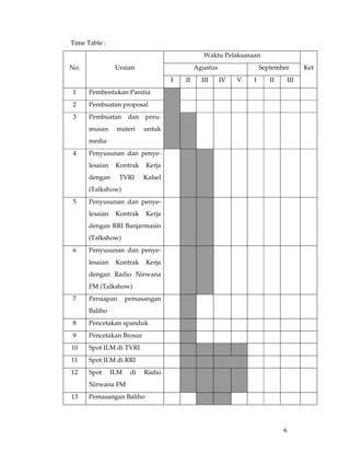 Time Table :
                                                 Waktu Pelaksanaan
No.              Uraian                       Agustus                September         Ket
                                     I   II     III     IV   V   I      II       III
 1    Pembentukan Panitia
 2    Pembuatan proposal
 3    Pembuatan       dan   peru-
      musan      materi     untuk
      media
 4    Penyusunan dan penye-
      lesaian    Kontrak    Kerja
      dengan      TVRI      Kalsel
      (Talkshow)
 5    Penyusunan dan penye-
      lesaian    Kontrak    Kerja
      dengan RRI Banjarmasin
      (Talkshow)
 6    Penyusunan dan penye-
      lesaian    Kontrak    Kerja
      dengan Radio Nirwana
      FM (Talkshow)
 7    Persiapan       pemasangan
      Baliho
 8    Pencetakan spanduk
 9    Pencetakan Brosur
10    Spot ILM di TVRI
11    Spot ILM di RRI
12    Spot      ILM    di   Radio
      Nirwana FM
13    Pemasangan Baliho




                                                                             6
 