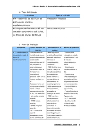 Práticas e Modelos de Auto-Avaliação das Bibliotecas Escolares- 2009



         b) Tipos de Indicador
                Indicadores                                        Tipo de indicador
B.1- Trabalho da BE ao serviço da                  Indicador de Processo
promoção de leitura na
escola/agrupamento
B.3- Impacto do Trabalho da BE nas                 Indicador de Impacto
atitudes e competências dos alunos,
no âmbito da leitura e da literacia




         c) Plano de Avaliação
      Indicadores        Análise detalhada dos      Factores críticos de     Recolha de evidências
                                mesmos                     sucesso
B.1- Trabalho da BE ao   Considero este, um        - A BE disponibiliza      - Estatísticas de
serviço da promoção de   indicador de processo,    uma colecção variada e    requisição, circulação
leitura na               pois incide sobre todas   adequada aos gostos,      no agrupamento e uso
escola/agrupamento       as actividades            interesses e              de recursos
                         desenvolvidas pela BE     necessidades dos          relacionados com a
                         em prol da leitura,       utilizadores;             leitura;
                         sejam elas de que         - A BE identifica novos   - Estatísticas de
                         natureza for. Assim, a    públicos e adequa a       utilização informal da
                         forma como se             colecção e as práticas    BE;
                         desenvolver o             às necessidades           - Estatísticas de
                         processo, assim será o    desses públicos ou        utilização da BE para
                         impacto, avaliado em      outros projectos de       actividades de leitura
                         B.3.                      departamentos da          programada/articulada
                         Neste caso temos um       escola/agrupamento;       com outros docentes;
                         grande projecto da BE a   - A BE desenvolve, de     - PAA da BE/PAA do
                         aplicar a todo o          forma sistemática,        agrupamento;
                         agrupamento, que é o      actividades de            - Projecto Educativo e
                         aLeR+ e os temas são:     promoção de leitura;      Projecto Curricular de
                         - pré-escolar: brinco e   - A BE incentiva a        Agrupamento;
                         aprendo;                  leitura informativa,      - PCTs das turmas;
                         - 1ºCEB: cresço e         articulando com os        - Questionários do
                         aprendo;                  departamentos             modelo de auto-
                         - 2ºCEB: imagino e        curriculares no           Avaliação das BEs;
                         aprendo;                  desenvolvimento de
                         - 3º CEB: estudo e        actividades de ensino-
                         aprendo                   aprendizagem ou em
                         Mas existem muitas        projectos e acções que
                         outras actividades de     incentivem a leitura;



                                                              Formanda: Cátia Rodrigues Sousa         2
 