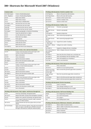 300+ Shortcuts for Microsoft Word 2007 (Windows)
Common tasks
Ctrl+Shift+Space Create a Nonbreaking Space
Ctrl+- (Hyphen) Create a Nonbreaking Hyphen
Ctrl+B Make letters BOLD
Ctrl+I Make letters ITALIC
Ctrl+U Make letters UNDERLINED
Ctrl+Shift+<</sc> Decrease font size one value
Ctrl+Shift+> Increase font size one value
[Ctrl]+[[] Increase the font size by 1 point.
[Ctrl]+[]] Decrease the font size by 1 point.
Ctrl+Space Remove paragraph or character formatting.
Ctrl+C Copy the selected text or object.
Ctrl+X Cut the selected text or object.
Ctrl+V Paste text or an object.
Ctrl+Alt+V Paste special
Ctrl+Shift+V Paste formatting only
Ctrl+Z Undo the last action.
Ctrl+Y Redo the last action.
Ctrl+Shift+G Open the Word Count dialog box.
Working with documents: Create, view, and save documents
Ctrl+N Create a new document of the same type as the
current or most recent document.
Ctrl+O Open a document.
Ctrl+W Close a document.
Alt+Ctrl+S Split the document window.
Alt+Shift+C Remove the document window split.
Ctrl+S Save a document.
Ctrl+N Create a new document of the same type as the
current or most recent document.
Ctrl+O Open a document.
Ctrl+W Close a document.
Alt+Ctrl+S Split the document window.
Alt+Shift+C Remove the document window split.
Ctrl+S Save a document.
Ctrl+N Create a new document of the same type as the
current or most recent document.
Ctrl+O Open a document.
Ctrl+W Close a document.
Alt+Ctrl+S Split the document window.
Alt+Shift+C Remove the document window split.
Ctrl+S Save a document.
Working with documents: Find, replace, and browse through text
Ctrl+F Find text, formatting, and special items.
Alt+Ctrl+Y Repeat find (after closing Find and Replace window).
Ctrl+H Replace text, specific formatting, and special items.
Ctrl+G Go to a page, bookmark, footnote, table, comment,
graphic, or other location.
Alt+Ctrl+Z Switch between the last four places that you have
edited.
Alt+Ctrl+Home Open a list of browse options. Press the arrow keys to
select an option, and then press ENTER to browse
through a document by using the selected option.
Working with documents: Switch to another view
Ctrl+Page Up Move to the previous edit location.
Ctrl+Page Down Move to the next edit location.
Alt+Ctrl+P Switch to Print Layout view.
Alt+Ctrl+O Switch to Outline view.
Alt+Ctrl+N Switch to Draft view.
Working with documents: Outline view
Alt+Shift+Arrow
Left
Promote a paragraph.
Alt+Shift+Arrow
Right
Demote a paragraph.
Ctrl+Shift+N Demote to body text.
Alt+Shift+Arrow
Up
Move selected paragraphs up.
Alt+Shift+Arrow
Down
Move selected paragraphs down.
Alt+Shift+<sc>+</sc
> (Plus Sign)
Expand text under a heading.
Alt+Shift+- (Minus
Sign)
Collapse text under a heading.
Alt+Shift+A Expand or collapse all text or headings.
The slash (/) key on
the numeric
keypad
Hide or display character formatting.
Alt+Shift+L Show the first line of body text or all body text.
Alt+Shift+1 Show all headings with the Heading 1 style.
Alt+Shift+N Show all headings up to Heading n.
Ctrl+Tab Insert a tab character.
Working with documents: Print and preview documents
Ctrl+P Print a document.
Alt+Ctrl+I Switch in or out of print preview.
arrow up, arrow
down, arrow left,
arrow right
Move around the preview page when zoomed in.
Page Up/Page
Down
Move by one preview page when zoomed out.
Ctrl+Home Move to the first preview page when zoomed out.
Ctrl+End Move to the last preview page when zoomed out.
Working with documents: Review documents
Alt+Ctrl+M Insert a comment.
Ctrl+Shift+E Turn change tracking on or off.
Alt+Shift+C Close the Reviewing Pane if it is open.
Working with documents: Full Screen Reading view
Home Go to beginning of document.
End Go to end of document.
n, enter Go to page n.
Esc Exit reading layout view.
Working with documents: References, footnotes, and endnotes
Alt+Shift+O Mark a table of contents entry.
Alt+Shift+I Mark a table of authorities entry (citation).
Alt+Shift+X Mark an index entry.
Alt+Ctrl+F Insert a footnote.
Alt+Ctrl+ Insert an endnote.
https://shortcutworld.com/Word/win/Microsoft-Word_2007_Shortcuts
 