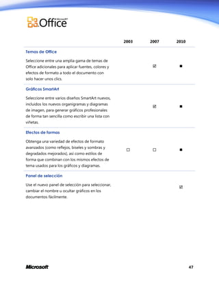2003

2007

2010













Temas de Office
Seleccione entre una amplia gama de temas de
Office adicionales para aplicar fuentes, colores y
efectos de formato a todo el documento con
solo hacer unos clics.
Gráficos SmartArt
Seleccione entre varios diseños SmartArt nuevos,
incluidos los nuevos organigramas y diagramas
de imagen, para generar gráficos profesionales
de forma tan sencilla como escribir una lista con
viñetas.
Efectos de formas
Obtenga una variedad de efectos de formato
avanzados (como reflejos, biseles y sombras y
degradados mejorados), así como estilos de



forma que combinan con los mismos efectos de
tema usados para los gráficos y diagramas.
Panel de selección
Use el nuevo panel de selección para seleccionar,
cambiar el nombre u ocultar gráficos en los



documentos fácilmente.

47

 