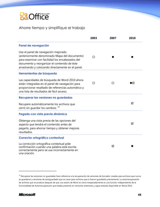 Ahorre tiempo y simplifique el trabajo
2003

2007

2010













Panel de navegación
Use el panel de navegación mejorado
(anteriormente denominado Mapa del documento)
para examinar con facilidad los encabezados del
documento y reorganizar el contenido de éste
arrastrando y colocando directamente en el panel.
Herramientas de búsqueda
Las capacidades de búsqueda de Word 2010 ahora
están integradas en el panel de navegación para
proporcionar resaltado de referencias automático y
una lista de resultados de fácil acceso.
Recuperar las versiones no guardadas


Recupere automáticamente los archivos que
cerró sin guardar los cambios. 19
Pegado con vista previa dinámica
Obtenga una vista previa de las opciones del
aspecto que tendrá el contenido antes de
pegarlo, para ahorrar tiempo y obtener mejores
resultados.



Corrector ortográfico contextual
La corrección ortográfica contextual pide
confirmación cuando una palabra está escrita
correctamente pero se usa incorrectamente en
una oración.

19





Recuperar las versiones no guardadas hace referencia a la recuperación de versiones de borrador creadas para archivos que nunca

se guardaron y versiones de autoguardado que se crean para archivos que sí fueron guardados previamente. La autorrecuperación
de archivos que se produce después de que una sesión de Word se cierra inesperadamente es una función independiente de la
funcionalidad de Autorrecuperación que estaba presente en versiones anteriores y sigue estando disponible en Word 2010.

48

 
