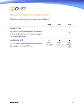 Acceso al trabajo en cualquier lugar
Trabaje en el lugar y momento que desee
2003

2007

2010

Word Web App
Vea y realice ediciones leves de sus documentos



en línea desde prácticamente cualquier equipo
con conexión a Internet.
Word Mobile 2010
Use una versión ligera de Word, específicamente
diseñada para su Windows Phone.







(Office

(Office

(Office

Mobile 5,0)

Mobile 6.1)

Mobile
2010)

52

 