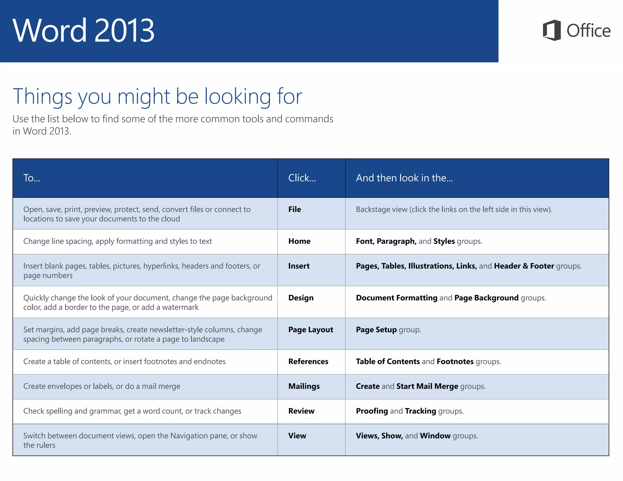 Things you might be looking for
Use the list below to find some of the more common tools and commands
in Word 2013.
To... Click... And then look in the...
Open, save, print, preview, protect, send, convert files or connect to
locations to save your documents to the cloud
File Backstage view (click the links on the left side in this view).
Change line spacing, apply formatting and styles to text Home Font, Paragraph, and Styles groups.
Insert blank pages, tables, pictures, hyperlinks, headers and footers, or
page numbers
Insert Pages, Tables, Illustrations, Links, and Header & Footer groups.
Quickly change the look of your document, change the page background
color, add a border to the page, or add a watermark
Design Document Formatting and Page Background groups.
Set margins, add page breaks, create newsletter-style columns, change
spacing between paragraphs, or rotate a page to landscape
Page Layout Page Setup group.
Create a table of contents, or insert footnotes and endnotes References Table of Contents and Footnotes groups.
Create envelopes or labels, or do a mail merge Mailings Create and Start Mail Merge groups.
Check spelling and grammar, get a word count, or track changes Review Proofing and Tracking groups.
Switch between document views, open the Navigation pane, or show
the rulers
View Views, Show, and Window groups.
 