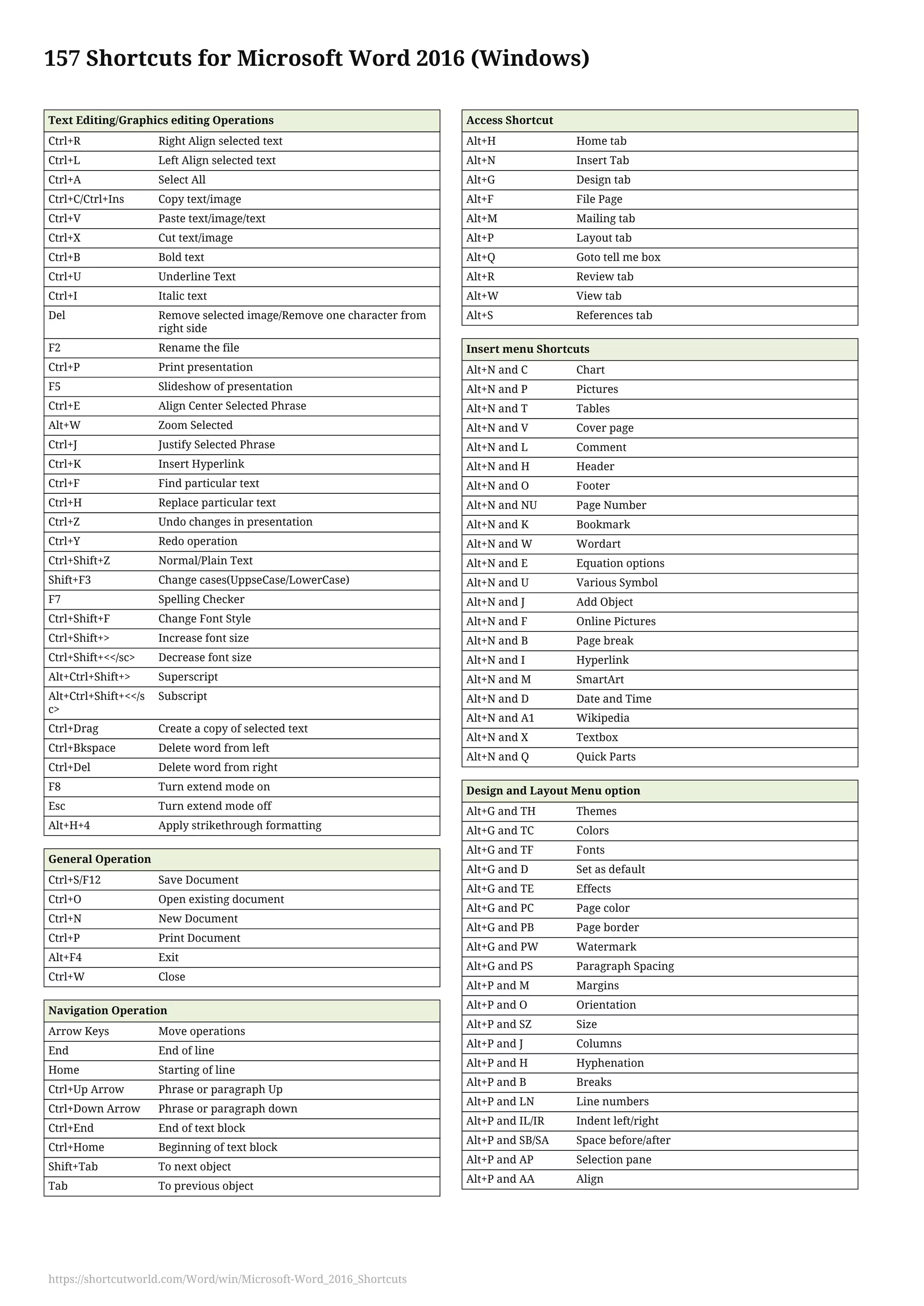 157 Shortcuts for Microsoft Word 2016 (Windows)
Text Editing/Graphics editing Operations
Ctrl+R Right Align selected text
Ctrl+L Left Align selected text
Ctrl+A Select All
Ctrl+C/Ctrl+Ins Copy text/image
Ctrl+V Paste text/image/text
Ctrl+X Cut text/image
Ctrl+B Bold text
Ctrl+U Underline Text
Ctrl+I Italic text
Del Remove selected image/Remove one character from
right side
F2 Rename the file
Ctrl+P Print presentation
F5 Slideshow of presentation
Ctrl+E Align Center Selected Phrase
Alt+W Zoom Selected
Ctrl+J Justify Selected Phrase
Ctrl+K Insert Hyperlink
Ctrl+F Find particular text
Ctrl+H Replace particular text
Ctrl+Z Undo changes in presentation
Ctrl+Y Redo operation
Ctrl+Shift+Z Normal/Plain Text
Shift+F3 Change cases(UppseCase/LowerCase)
F7 Spelling Checker
Ctrl+Shift+F Change Font Style
Ctrl+Shift+> Increase font size
Ctrl+Shift+<</sc> Decrease font size
Alt+Ctrl+Shift+> Superscript
Alt+Ctrl+Shift+<</s
c>
Subscript
Ctrl+Drag Create a copy of selected text
Ctrl+Bkspace Delete word from left
Ctrl+Del Delete word from right
F8 Turn extend mode on
Esc Turn extend mode off
Alt+H+4 Apply strikethrough formatting
General Operation
Ctrl+S/F12 Save Document
Ctrl+O Open existing document
Ctrl+N New Document
Ctrl+P Print Document
Alt+F4 Exit
Ctrl+W Close
Navigation Operation
Arrow Keys Move operations
End End of line
Home Starting of line
Ctrl+Up Arrow Phrase or paragraph Up
Ctrl+Down Arrow Phrase or paragraph down
Ctrl+End End of text block
Ctrl+Home Beginning of text block
Shift+Tab To next object
Tab To previous object
Access Shortcut
Alt+H Home tab
Alt+N Insert Tab
Alt+G Design tab
Alt+F File Page
Alt+M Mailing tab
Alt+P Layout tab
Alt+Q Goto tell me box
Alt+R Review tab
Alt+W View tab
Alt+S References tab
Insert menu Shortcuts
Alt+N and C Chart
Alt+N and P Pictures
Alt+N and T Tables
Alt+N and V Cover page
Alt+N and L Comment
Alt+N and H Header
Alt+N and O Footer
Alt+N and NU Page Number
Alt+N and K Bookmark
Alt+N and W Wordart
Alt+N and E Equation options
Alt+N and U Various Symbol
Alt+N and J Add Object
Alt+N and F Online Pictures
Alt+N and B Page break
Alt+N and I Hyperlink
Alt+N and M SmartArt
Alt+N and D Date and Time
Alt+N and A1 Wikipedia
Alt+N and X Textbox
Alt+N and Q Quick Parts
Design and Layout Menu option
Alt+G and TH Themes
Alt+G and TC Colors
Alt+G and TF Fonts
Alt+G and D Set as default
Alt+G and TE Effects
Alt+G and PC Page color
Alt+G and PB Page border
Alt+G and PW Watermark
Alt+G and PS Paragraph Spacing
Alt+P and M Margins
Alt+P and O Orientation
Alt+P and SZ Size
Alt+P and J Columns
Alt+P and H Hyphenation
Alt+P and B Breaks
Alt+P and LN Line numbers
Alt+P and IL/IR Indent left/right
Alt+P and SB/SA Space before/after
Alt+P and AP Selection pane
Alt+P and AA Align
https://shortcutworld.com/Word/win/Microsoft-Word_2016_Shortcuts
 