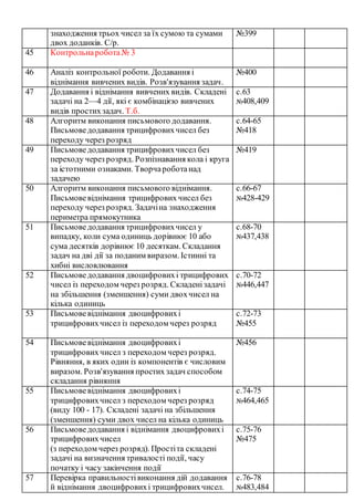 знаходження трьох чисел за їх сумою та сумами
двох доданків. С/р.
№399
45 Контрольнаробота№ 3
46 Аналіз контрольної роботи. Додавання і
віднімання вивчених видів. Розв'язування задач.
№400
47 Додавання і віднімання вивчених видів. Складені
задачі на 2—4 дії, які є комбінацією вивчених
видів простихзадач. Т.б.
с.63
№408,409
48 Алгоритм виконання письмового додавання.
Письмоведодавання трицифровихчисел без
переходу через розряд
с.64-65
№418
49 Письмоведодавання трицифровихчисел без
переходу через розряд. Розпізнавання кола і круга
за істотними ознаками. Творчароботанад
задачею
№419
50 Алгоритм виконання письмового віднімання.
Письмовевіднімання трицифрових чисел без
переходу через розряд. Задачіна знаходження
периметра прямокутника
с.66-67
№428-429
51 Письмоведодавання трицифровихчисел у
випадку, коли сума одиниць дорівнює 10 або
сума десятків дорівнює 10 десяткам. Складання
задач на дві дії за поданим виразом. Істинні та
хибні висловлювання
с.68-70
№437,438
52 Письмоведодавання двоцифровихі трицифрових
чисел із переходом через розряд. Складенізадачі
на збільшення (зменшення) суми двохчисел на
кілька одиниць
с.70-72
№446,447
53 Письмовевіднімання двоцифровихі
трицифровихчисел із переходом через розряд
с.72-73
№455
54 Письмовевіднімання двоцифровихі
трицифровихчисел з переходом через розряд.
Рівняння, в яких один із компонентів є числовим
виразом. Розв'язування простих задач способом
складання рівняння
№456
55 Письмовевіднімання двоцифровихі
трицифровихчисел з переходом через розряд
(виду 100 - 17). Складені задачі на збільшення
(зменшення) суми двох чисел на кілька одиниць
с.74-75
№464,465
56 Письмоведодавання і віднімання двоцифровихі
трицифровихчисел
(з переходом через розряд). Простіта складені
задачі на визначення тривалості події, часу
початку і часу закінчення події
с.75-76
№475
57 Перевірка правильностівиконання дій додавання
й віднімання двоцифровихі трицифровихчисел.
с.76-78
№483,484
 