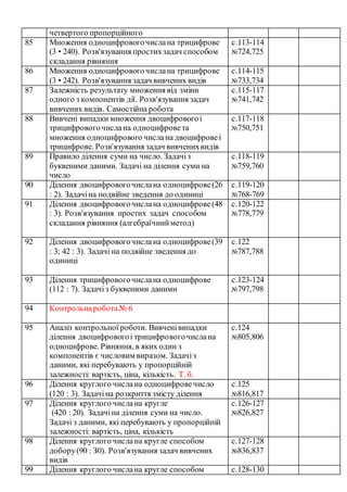 четвертого пропорційного
85 Множення одноцифровогочислана трицифрове
(3 • 240). Розв'язування простихзадач способом
складання рівняння
с.113-114
№724,725
86 Множення одноцифровогочислана трицифрове
(3 • 242). Розв'язування задач вивчених видів
с.114-115
№733,734
87 Залежність результату множення від зміни
одного з компонентів дії. Розв'язування задач
вивчених видів. Самостійна робота
с.115-117
№741,742
88 Вивчені випадки множення двоцифровогоі
трицифровогочислана одноцифровета
множення одноцифрового числана двоцифровеі
трицифрове. Розв'язування задач вивченихвидів
с.117-118
№750,751
89 Правило ділення суми на число. Задачіз
буквеними даними. Задачі на ділення суми на
число
с.118-119
№759,760
90 Ділення двоцифровогочислана одноцифрове(26
: 2). Задачіна подвійне зведення до одиниці
с.119-120
№768-769
91 Ділення двоцифровогочислана одноцифрове(48
: 3). Розв'язування простих задач способом
складання рівняння (алгебраїчнийметод)
с.120-122
№778,779
92 Ділення двоцифровогочислана одноцифрове(39
: 3; 42 : 3). Задачі на подвійне зведення до
одиниці
с.122
№787,788
93 Ділення трицифровогочислана одноцифрове
(112 : 7). Задачіз буквеними даними
с.123-124
№797,798
94 Контрольнаробота№ 6
95 Аналіз контрольної роботи. Вивченівипадки
ділення двоцифровогоі трицифровогочислана
одноцифрове. Рівняння, в яких один з
компонентів є числовим виразом. Задачіз
даними, які перебувають у пропорційній
залежності: вартість, ціна, кількість. Т. б.
с.124
№805,806
96 Ділення круглого числана одноцифровечисло
(120 : 3). Задачіна розкриття змісту ділення
с.125
№816,817
97 Ділення круглого числана кругле
(420 : 20). Задачіна ділення суми на число.
Задачі з даними, які перебувають у пропорційній
залежності: вартість, ціна, кількість
с.126-127
№826,827
98 Ділення круглого числана кругле способом
добору(90 : З0). Розв'язування задач вивчених
видів
с.127-128
№836,837
99 Ділення круглого числана кругле способом с.128-130
 
