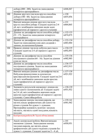 добору(800 : 200). Задачі на знаходження
четвертого пропорційного
№846,847
100 Ділення круглого числана кругле способом
добору(180 : 60). Задачі на знаходження
четвертого пропорційного
с.130
№855,856
101 Вивчені випадки ділення круглого числана
кругле способом добору. Складені задачіна 2-4
дії, які є комбінацією вивчених видів задач
(арифметичні дії першого і другого ступенів)
с.131
№864,865
102 Ділення на двоцифровечисло способом добору
(51 : 17). Задачіпа знаходження четвертого
пропорційного
с.132-133
№874,875
103 Ділення на двоцифровечисло способом добору.
Задачі на знаходження суми двох доданків з
даними, позначенимибуквами
с.133-134
№883,884
104 Правило ділення числа на добутокдвохчисел.
Складені задачіна 2-4 дії першого і другого
ступенів
с.134-135
№892,893
105 Ділення на двоцифровечисло способом
послідовного ділення (64 : 16). Задачі на ділення
суми на число
с.135-136
№902,903
106 Ділення на двоцифровечисло способом
послідовного ділення. Задачі на знаходження
четвертого пропорційного
с.136-137
№912,913
107 Вивчені випадки ділення на двоцифровечисло.
Побудовапрямокутника за допомогою
креслярськихінструментів. Складені задачі на 2-4
дії, які є комбінацією вивчених видів простих
задач (арифметичні дії першого і другого
ступенів)
с.137-138
№921,922
108 Залежність результатів множення і ділення від
зміни одного з компонентів дії. Складені задачі
на 2-4 дії, які е комбінацією вивчених видів
простихзадач (арифметичні дії першого і другого
ступенів). Самостійна робота
с.138-139
№931,932
109 Знаходження значень числовихвиразів, що
містять кілька арифметичних дій одного чи
різних ступенів без дужок і з дужками.
Пропорційна залежність величин: загальна
місткість, місткість однієї посудини, кількість
посудин
с.139-141
№941,942
110 Контрольнаробота№ 7(усні обчислення)
111 Аналіз контрольної роботи. Вивченівипадки
множення і ділення. Знаходження значень
числовихвиразів, що містять кілька
арифметичних дій одного чирізних ступенів без
дужок і з дужками. Складені задачіна 2—4 дії,
с.141
№950,951
 