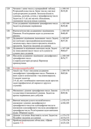 124 Читання і запис чисел у нумераційній таблиці.
Розряднийсклад числа. Запис числау вигляді
суми розряднихдоданків. Загальна кількість
одиниць, десятків, сотень у трицифровомучислі.
Задачі на 2-3 дії, які містять збільшення,
зменшення числа на кілька одиниць
с.160-161
№19,20
125 Усне додавання і віднімання трицифровихчисел.
Задачі на різницеве порівняння
с.162-164
№39,40
126 Взаємозв'язокміж додаванням і відніманням.
Рівняння. Розв'язування задач за допомогою
рівнянь
с.164-165
№48,49
127 Додавання і віднімання іменованих чисел. Задачі,
які пов'язаніз пропорційнимивеличинами:
загальна маса, маса одного предмета, кількість
предметів. Задачіна зведення до одиниці
с.165,167
№57,58
128 Додавання та віднімання вивчених видів. Задачі
на знаходження трьох чисел за їх сумою та
сумами двох доданків
с.167-168
№66,67
129 Письмоведодавання і віднімання двоцифровихі
трицифровихчисел
(з переходом через розряд). Периметр
прямокутника
с.168-169
№76,77
130 Контрольнаробота№8
131 Аналіз к/р. Усне і письмоведодавання
двоцифровихі трицифровихчисел. Рівняння, в
яких одиніз компонентів є числовим виразом.
Складені задачіна
2-4 дії, які є комбінацією вивчених видів простих
задач (арифметичні дії першого і другого
ступенів)
с.169-170
№85,86
132 Множення і ділення трицифровихчисел. Закони
та властивостімноження й ділення. Задачі на
кратне порівняння двох добутків
с.171-172
№95,96
133 Вивчені випадки усного позатабличного
множення і ділення двоцифрового і
трицифровогочиселна одноцифровечислата
множення одноцифрового числана двоцифровеі
трицифровечисла. Розв'язування задач вивчених
видів. Оберненізадачі
с.172-173
№104,105
134 Ділення з остачею. Властивість остачі. Задачі на
Подвійне зведення до одиниці
с.173-175
№114,115
135 Прийоми раціональних обчислень. «Цікаві
задачі» Т.б.
с.175-176
№125,126
 
