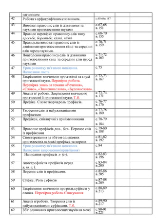 наголосом
42 Роботаз орфографічним словником. с.65-66в.147
43 Вимова і правопис слів із дзвінкими та
глухими приголоснимизвуками
с.67-68
в.151
44 Правило перевірки правописуслів типу
просьба, боротьба, кігті, нігті
с.68-70
в.155
45 Правильна вимоваі правопис слів із
дзвінкими приголоснимив кінці та середині
слів перед глухими.
с.70-71
в.159
46 Повторення правописуслів із дзвінкими
приголоснимив кінці та середині слів перед
глухими
с.71-72
в.163
47 Урок розвиткузв'язного мовлення.
Написання листа
с.75
48 Закріплення вивченого про дзвінкі та глухі
приголоснізвуки. Перевірна робота.
Перевірка знань за темами «Речення»,
«Слово», «Значення слова»,«Будоваслова».
с.72-73
в.167
49 Аналіз п/ роботи. Закріплення вивченого
про голосній приголоснізвуки. Т.б.
с.73-74
в.171
50 Префікс. Словотворчароль префіксів. с.76-77
в.176
51 Творення слів із найуживанішими
префіксами
с.77-78
в.180
52 Префікси, співзвучні з прийменниками с.78-79
в.184
53 Правопис префіксів роз-, без-. Перенос слів
із префіксами
с.79-80
в.188
54 Спостереження за збігом однакових
приголоснихна межі префікса та кореня
с.81-82
в.192
55 Урок розвиткузв'язного мовлення.
Написання запрошення(привітання)
с.84
56 Написання префіксів з- (с-). с.82-83
в.196
57 Апострофпісля префіксів перед
я, ю, є, ї.
с.83-84
в.200
58 Перенос слів із префіксами. с.85-86
в.205
59 Суфікс. Роль суфіксів с.87-88
в.209
60 Закріплення вивченого про роль суфіксів у
словах. Перевірна робота. Списування
с.88-89
в.213
61 Аналіз п/роботи. Творення слів із
найуживанішими суфіксами. Т.б.
с.89-90
в.217
62 Збіг однакових приголоснихзвуків на межі с.90-91
в.221
 