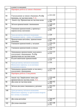 однині та множині.
83 Перевірна роботаза темою «Іменник»
84 Узагальнення за темою «Іменник».Розбір
іменника, як частини мови. Т. б.
с.121-122
85 Аналіз кр. Прикметник як частина мови с.123-124
в.296
86 Зв'язокприкметників з іменниками с.124-125
в.299
87 Уживання прикметників у прямомуі
переносномузначеннях
с.125-126
в.303
88 Урок розвиткузв'язного мовлення.
Складання тексту - опису «Соняшник»
с.128
89 Прикметники-антоніми, прикметники-
синоніми
с.127-128
в.307
90 Уживання прикметників у загадках с.128-129
в.311
91 Уживання прикметників в описах с.130-131
в.314
92 Змінювання прикметників за родамив
сполученні з іменниками. Розбір
прикметника як частини мови
с.131-133
в.319
93 Родовізакінчення прикметників с.133-135
в.324
94 Урок розвиткузв'язного мовлення.
Написання переказу за колективно
складеним планом.
с.136
95 Змінювання прикметників за числами у
сполученні з іменниками
с.137-138
в.331
96 Перевірна робота. Списування.
97 Аналіз пр. Закріплення знань про
прикметник як частину мови. Т.б.
с.139-140
в.335
98 Дієслово як частина мови с.140-142
в.339
99 Зв'язокдієсловаз іменником у реченні с.142-143
в.342
100 Урок розвиткузв'язного мовлення.
Написання переказу за прочитаним твором
без зачину та кінцівки
с.144
101 Дієслова-антоніми с.144-147
в.349
102 Дієслова-синоніми с.147-148
в.352
 