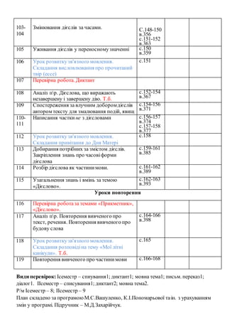 Види перевірок: Ісеместр – спиування1; диктант1; мовна тема1; письм. переказ1;
діалог1. ІІсеместр – списування1; диктант2; мовна тема2.
Р/м Ісеместр – 8; ІІсеместр – 9
План складено за програмоюМ.С.Вашуленко, К.І.Пономарьової таін. з урахуванням
змін у програмі. Підручник – М.Д.Захарійчук.
103-
104
Змінювання дієслів за часами. С.148-150
в.356
с.151-152
в.363
105 Уживання дієслів у переносномузначенні с.150
в.359
106 Урок розвиткузв'язного мовлення.
Складання висловлювання про прочитаний
твір (ессе)
с.151
107 Перевірна робота. Диктант
108 Аналіз пр. Дієслова, що виражають
незавершену і завершену дію. Т.б.
с.152-154
в.367
109 Спостереження за влучним доборомдієслів
автором тексту для змалювання подій, явищ
с.154-156
в.371
110-
111
Написання частки не з дієсловами с.156-157
в.374
с.157-158
в.377
112 Урок розвиткузв'язного мовлення.
Складання привітання до Дня Матері
с.158
113 Добирання потрібних за змістом дієслів.
Закріплення знань про часовіформи
дієслова
с.159-161
в.385
114 Розбір дієслова як частинимови. с.161-162
в.389
115 Узагальнення знань і вмінь за темою
«Дієслово».
с.162-163
в.393
Уроки повторення
116 Перевірна роботаза темами «Прикметник»,
«Дієслово».
117 Аналіз пр. Повторення вивченого про
текст, речення. Повторення вивченого про
будову слова
с.164-166
в.398
118 Урок розвиткузв'язного мовлення.
Складання розповідіна тему «Мої літні
канікули». Т.б.
с.165
119 Повторення вивченого про частинимови с.166-168
 