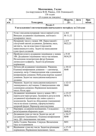 Математика, 3 клас
(за підручником Ф.М. Рівкінд, Л.В. Оляницької)
136 годин
(4 години на тиждень)
№
п/п Тема уроку
Підручн.
Д/з
Дата При-
мітки
Розділ 1
Узагальнення і систематизація навчального матеріалу за 2-й клас
1 Усна і письмованумерація чисел першої сотні.
Випадки додавання і віднімання, пов'язаніз
нумерацією чисел
с.4-6
№ 11,12
2 Нумерація чисел у межах 100. Переставний і
сполучнийзакони додавання. Довжина, маса,
місткість, час як властивостіпредметів
навколишнього світу. Задачі на знаходження
суми трьохдоданків
с.6-9
№22,23
3 Прийоми усного додавання і віднімання у межах
100. Додавання і віднімання чисел частинами.
Позначення геометричних фігур буквами
латинського алфавіту. Задачі на різницеве
порівняння
с.9-10
№34,35
4 Зв'язокдій додавання і віднімання. Рівняння.
Одиниці вимірювання довжини — сантиметр,
дециметр, метр. Співвідношення між одиницями
вимірювання довжини. Побудова відрізка заданої
довжини. Задачі на знаходження невідомого
доданка
с.10-12
№48
5 Рівняння. Задачі на знаходження невідомого
зменшуваного, від'ємника. Співвідношення між
одиницямидовжини. Порівняння іменованих
чисел. Коло, круг
с.12-13
№60
6 Додавання і віднімання чисел у межах 100 з
переходом через розряд.Залежність результатів
додавання й віднімання від зміни одного з
компонентів. Задачі на збільшення (зменшення)
числа на кілька одиниць, сформульованіу
непрямій формі. Периметр многокутника
с.13-15
№70,71
7 Перевірка додавання відніманням. Складання і
розв'язування оберненихзадач
с. 15-16
№80,81
8 Додавання суми до числа. Задачі на дві дії
(додавання і віднімання). Одиниці вимірювання
часу. Дії з іменованими числами
с.16-17
№90
9 Доба. Година. Хвилина. Секунда. Визначення
часу за годинником
№91
10 Віднімання суми від числа. Задачіна різницеве
порівняння. Порівняння іменованих чисел.
с.17-19
№91
 