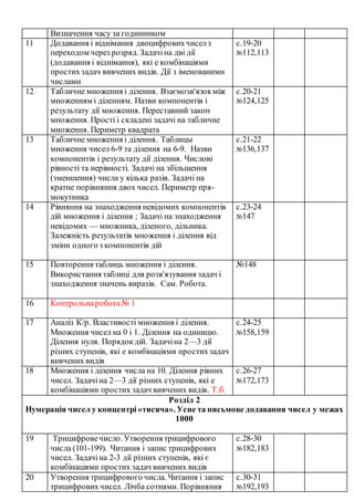 Визначення часу за годинником
11 Додавання і віднімання двоцифровихчиселз
переходом через розряд.Задачіна дві дії
(додавання і віднімання), які е комбінаціями
простихзадач вивчених видів. Дії з іменованими
числами
с.19-20
№112,113
12 Табличне множення і ділення. Взаємозв'язокміж
множенням і діленням. Назви компонентів і
результату дії множення. Переставний закон
множення. Прості і складені задачі на табличне
множення. Периметр квадрата
с.20-21
№124,125
13 Табличне множення і ділення. Таблицы
множення чисел 6-9 та ділення на 6-9. Назви
компонентів і результату дії ділення. Числові
рівності та нерівності. Задачі на збільшення
(зменшення) числа у кілька разів. Задачі на
кратне порівняння двох чисел. Периметр пря-
мокутника
с.21-22
№136,137
14 Рівняння на знаходження невідомих компонентів
дій множення і ділення ; Задачі на знаходження
невідомих — множника, діленого, дільника.
Залежність результатів множення і ділення від
зміни одного з компонентів дій
с.23-24
№147
15 Повторення таблиць множення і ділення.
Використання таблиці для розв'язування задач і
знаходження значень виразів. Сам. Робота.
№148
16 Контрольнаробота№ 1
17 Аналіз К/р. Властивості множення і ділення.
Множення чисел на 0 і 1. Ділення на одиницю.
Ділення нуля. Порядокдій. Задачіна 2—3 дії
різних ступенів, які е комбінаціями простихзадач
вивчених видів
с.24-25
№158,159
18 Множення і ділення числа на 10. Ділення рівних
чисел. Задачіна 2—3 дії різних ступенів, які е
комбінаціями простих задач вивчених видів. Т.б.
с.26-27
№172,173
Розділ 2
Нумерація чисел у концентрі«тисяча». Усне та письмове додавання чисел у межах
1000
19 Трицифровечисло. Утворення трицифрового
числа (101-199). Читання і запис трицифрових
чисел. Задачіна 2-3 дії різних ступенів, які є
комбінаціями простих задач вивчених видів
с.28-30
№182,183
20 Утворення трицифрового числа. Читання і запис
трицифровихчисел. Лічба сотнями. Порівняння
с.30-31
№192,193
 