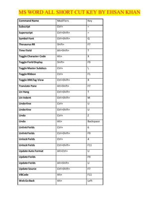 Microsoft word all key board shortcut keys | DOCX