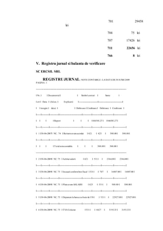 701 29458 
lei 
704 75 lei 
707 17426 lei 
711 22656 lei 
766 8 lei 
V. Registru jurnal si balanta de verificare 
SC ERCSIL SRL 
REGISTRU JURNAL - NOTE CONTABILE - LA DATA DE 30 IUNIE 2009 
PAGINA : 1 
--------------------------------------------------------------------------------------------------------------------------- 
I Nr. I I Documentul I I Simbol conturi I Sume I 
I crt I Data I (fel,nr, I Explicat ii I-------------------------I---------------------------------I 
I I inregist .I data) I I Debitoare I Creditoare I Debitoare I Creditoare I 
I-----I----------I------------I-------------------------------I------------I------------I----------------I----------------I 
I I I I Report I I I 1044581.27 I 1044581.27 I 
I-----I----------I------------I-------------------------------I------------I------------I----------------I----------------I 
I 1 I30-06-2007I NC. 74 I Ret inere avans acordat I 421 I 425 I 500.00 I 500.00 I 
I-----I----------I------------I-------------------------------I------------I------------I----------------I----------------I 
I I I I Total nota contabila I I I 500.00 I 500.00 I 
--------------------------------------------------------------------------------------------------------------------------- 
I 2 I30-06-2009I NC. 75 I Achitat salarii I 421 I 5311 I 2364.00 I 2364.00 I 
I-----I----------I------------I-------------------------------I------------I------------I----------------I----------------I 
I 3 I30-06-2009I NC. 75 I Incasari conform bon fiscal I 5311 I 707 I 16807.00 I 16807.00 I 
I-----I----------I------------I-------------------------------I------------I------------I----------------I----------------I 
I 4 I30-06-2009I NC. 75 I Plata avans SALARII I 425 I 5311 I 500.00 I 500.00 I 
I-----I----------I------------I-------------------------------I------------I------------I----------------I----------------I 
I 5 I30-06-2009I NC. 75 I Depunere la banca cu foaie de I 581 I 5311 I 22927.00 I 22927.00 I 
I-----I----------I------------I-------------------------------I------------I------------I----------------I----------------I 
I 6 I30-06-2009I NC. 75 I TVA Colectat I 5311 I 4427 I 3193.33 I 3193.33 I 
 