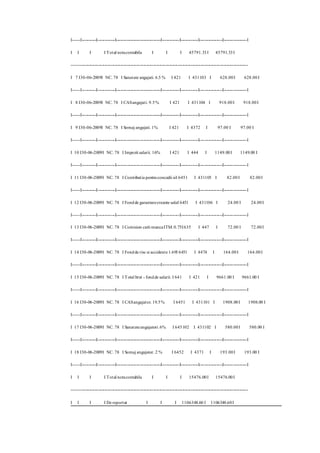 I-----I----------I------------I-------------------------------I------------I------------I----------------I----------------I 
I I I I Total nota contabila I I I 45791.33 I 45791.33 I 
--------------------------------------------------------------------------------------------------------------------------- 
I 7 I30-06-2009I NC. 78 I Sanatate angajati. 6.5 % I 421 I 431103 I 628.00 I 628.00 I 
I-----I----------I------------I-------------------------------I------------I------------I----------------I----------------I 
I 8 I30-06-2009I NC. 78 I CAS angajat i. 9.5 % I 421 I 431104 I 918.00 I 918.00 I 
I-----I----------I------------I-------------------------------I------------I------------I----------------I----------------I 
I 9 I30-06-2009I NC. 78 I Somaj angajati. 1% I 421 I 4372 I 97.00 I 97.00 I 
I-----I----------I------------I-------------------------------I------------I------------I----------------I----------------I 
I 10 I30-06-2009I NC. 78 I Impozit salarii. 16% I 421 I 444 I 1149.00 I 1149.00 I 
I-----I----------I------------I-------------------------------I------------I------------I----------------I----------------I 
I 11 I30-06-2009I NC. 78 I Contribut ia pentru concedii siI 6451 I 431105 I 82.00 I 82.00 I 
I-----I----------I------------I-------------------------------I------------I------------I----------------I----------------I 
I 12 I30-06-2009I NC. 78 I Fond de garantare creante salaI 6451 I 431106 I 24.00 I 24.00 I 
I-----I----------I------------I-------------------------------I------------I------------I----------------I----------------I 
I 13 I30-06-2009I NC. 78 I Comision carti munca ITM. 0.75I 635 I 447 I 72.00 I 72.00 I 
I-----I----------I------------I-------------------------------I------------I------------I----------------I----------------I 
I 14 I30-06-2009I NC. 78 I Fond de risc si accidente 1.69I 6451 I 4474 I 164.00 I 164.00 I 
I-----I----------I------------I-------------------------------I------------I------------I----------------I----------------I 
I 15 I30-06-2009I NC. 78 I Total brut - fond de salarii. I 641 I 421 I 9661.00 I 9661.00 I 
I-----I----------I------------I-------------------------------I------------I------------I----------------I----------------I 
I 16 I30-06-2009I NC. 78 I CAS angajator. 19.5 % I 6451 I 431101 I 1908.00 I 1908.00 I 
I-----I----------I------------I-------------------------------I------------I------------I----------------I----------------I 
I 17 I30-06-2009I NC. 78 I Sanatate angajatori. 6% I 645102 I 431102 I 580.00 I 580.00 I 
I-----I----------I------------I-------------------------------I------------I------------I----------------I----------------I 
I 18 I30-06-2009I NC. 78 I Somaj angajator. 2 % I 6452 I 4371 I 193.00 I 193.00 I 
I-----I----------I------------I-------------------------------I------------I------------I----------------I----------------I 
I I I I Total nota contabila I I I 15476.00 I 15476.00 I 
--------------------------------------------------------------------------------------------------------------------------- 
I I I I De reportat I I I 1106348.60 I 1106348.60 I 
 
