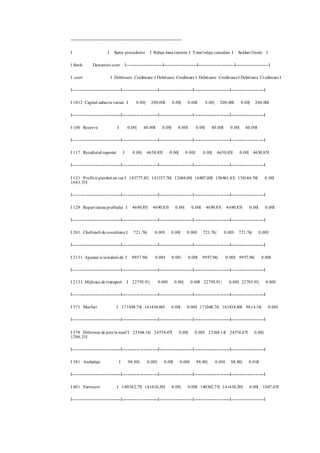 ============================================== 
I I Sume precedente I Rulaje luna curenta I Total rulaje cumulate I Solduri f inale I 
I Simb. Denumire cont I-------------------------I-----------------------I-------------------------I-----------------------I 
I cont I Debitoare Creditoare I Debitoare Creditoare I Debitoare Creditoare I Debitoare Cr editoare I 
I---------------------------------I-------------------------I-----------------------I-------------------------I-----------------------I 
I 1012 Capital subscris varsat I 0.00| 200.00I 0.00| 0.00I 0.00| 200.00I 0.00| 200.00I 
I---------------------------------I-------------------------I-----------------------I-------------------------I-----------------------I 
I 106 Rezerve I 0.00| 40.00I 0.00| 0.00I 0.00| 40.00I 0.00| 40.00I 
I---------------------------------I-------------------------I-----------------------I-------------------------I-----------------------I 
I 117 Rezultatul raportat I 0.00| 4650.85I 0.00| 0.00I 0.00| 4650.85I 0.00| 4650.85I 
I---------------------------------I-------------------------I-----------------------I-------------------------I-----------------------I 
I 121 Profit si pierderi an cur I 143777.43| 141337.76I 12684.00| 16807.00I 156461.43| 158144.76I 0.00| 
1683.33I 
I---------------------------------I-------------------------I-----------------------I-------------------------I-----------------------I 
I 129 Repart izarea profitului I 4690.85| 4690.85I 0.00| 0.00I 4690.85| 4 690.85I 0.00| 0.00I 
I---------------------------------I-------------------------I-----------------------I-------------------------I-----------------------I 
I 201 Cheltuieli de constituire I 721.76| 0.00I 0.00| 0.00I 721.76| 0.00I 721.76| 0.00I 
I---------------------------------I-------------------------I-----------------------I-------------------------I-----------------------I 
I 2131 Aparate si instalatii de I 9957.94| 0.00I 0.00| 0.00I 9957.94| 0.00I 9957.94| 0.00I 
I---------------------------------I-------------------------I-----------------------I-------------------------I-----------------------I 
I 2133 Mijloace de t ransport I 22795.91| 0.00I 0.00| 0.00I 22795.91| 0.00I 22795.91| 0.00I 
I---------------------------------I-------------------------I-----------------------I-------------------------I-----------------------I 
I 371 Marfuri I 171048.74| 161434.60I 0.00| 0.00I 171048.74| 161434.60I 9614.14| 0.00I 
I---------------------------------I-------------------------I-----------------------I-------------------------I-----------------------I 
I 378 Diferente de pret la marf I 23368.14| 24574.47I 0.00| 0.00I 23368.14| 24574.47I 0.00| 
1206.33I 
I---------------------------------I-------------------------I-----------------------I-------------------------I-----------------------I 
I 381 Ambalaje I 98.80| 0.00I 0.00| 0.00I 98.80| 0.00I 98.80| 0.0 0I 
I---------------------------------I-------------------------I-----------------------I-------------------------I-----------------------I 
I 401 Furnizori I 140362.75| 141410.20I 0.00| 0.00I 140362.75| 141410.20I 0.00| 1047.45I 
I---------------------------------I-------------------------I-----------------------I-------------------------I-----------------------I 
 