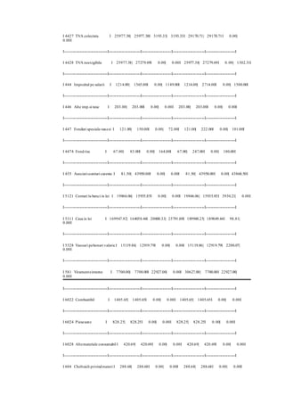 I 4427 TVA colectata I 25977.38| 25977.38I 3193.33| 3193.33I 29170.71| 29170.71I 0.00| 
0.00I 
I---------------------------------I-------------------------I-----------------------I-------------------------I-----------------------I 
I 4428 TVA neexigibila I 25977.38| 27279.69I 0.00| 0.00I 25977.38| 27279.69I 0. 00| 1302.31I 
I---------------------------------I-------------------------I-----------------------I-------------------------I-----------------------I 
I 444 Impozitul pe salarii I 1214.00| 1565.00I 0.00| 1149.00I 1214.00| 2 714.00I 0.00| 1500.00I 
I---------------------------------I-------------------------I-----------------------I-------------------------I-----------------------I 
I 446 Alte imp.si taxe I 203.00| 203.00I 0.00| 0.00I 203.00| 203.00I 0.00| 0.00I 
I---------------------------------I-------------------------I-----------------------I-------------------------I-----------------------I 
I 447 Fonduri speciale-taxe si I 121.00| 150.00I 0.00| 72.00I 121.00| 222.00I 0.00| 101.00I 
I---------------------------------I-------------------------I-----------------------I-------------------------I-----------------------I 
I 4474 Fond risc I 67.00| 83.00I 0.00| 164.00I 67.00| 247.00I 0.00| 180.00I 
I---------------------------------I-------------------------I-----------------------I-------------------------I-----------------------I 
I 455 Asociat i-conturi curente I 81.50| 43950.00I 0.00| 0.00I 81.50| 43950.00I 0.00| 43868.50I 
I---------------------------------I-------------------------I-----------------------I-------------------------I-----------------------I 
I 5121 Conturi la banci in lei I 19866.06| 15935.85I 0.00| 0.00I 19866.06| 15935.85I 3930.21| 0.00I 
I---------------------------------I-------------------------I-----------------------I-------------------------I-----------------------I 
I 5311 Casa in lei I 169947.92| 164058.44I 20000.33| 25791.00I 189948.25| 189849.44I 98.81| 
0.00I 
I---------------------------------I-------------------------I-----------------------I-------------------------I-----------------------I 
I 5328 Vanzari pe bonuri valoric I 15119.86| 12919.79I 0.00| 0.00I 15119.86| 12919.79I 2200.07| 
0.00I 
I---------------------------------I-------------------------I-----------------------I-------------------------I-----------------------I 
I 581 Viramente interne I 7700.00| 7700.00I 22927.00| 0.00I 30627.00| 7700.00I 22927.00| 
0.00I 
I---------------------------------I-------------------------I-----------------------I-------------------------I-----------------------I 
I 6022 Combustibil I 1405.65| 1405.65I 0.00| 0.00I 1405.65| 1405.65I 0.00| 0.00I 
I---------------------------------I-------------------------I-----------------------I-------------------------I-----------------------I 
I 6024 Piese auto I 828.25| 828.25I 0.00| 0.00I 828.25| 828.25I 0.00| 0.00I 
I---------------------------------I-------------------------I-----------------------I-------------------------I-----------------------I 
I 6028 Alte materiale consumabil I 420.69| 420.69I 0.00| 0.00I 420.69| 420.69I 0.00| 0.00I 
I---------------------------------I-------------------------I-----------------------I-------------------------I-----------------------I 
I 604 Cheltuieli privind materi I 288.68| 288.68I 0.00| 0.00I 288.68| 288.68I 0.00| 0.00I 
 