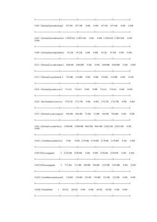 I---------------------------------I-------------------------I-----------------------I-------------------------I-----------------------I 
I 605 Cheltuieli privind energi I 457.69| 457.69I 0.00| 0.00I 457.69| 457.69I 0.00| 0.00I 
I---------------------------------I-------------------------I-----------------------I-------------------------I-----------------------I 
I 607 Cheltuieli privind marfur I 112035.64| 112035.64I 0.00| 0.00I 112035.64| 112035.64I 0.00| 
0.00I 
I---------------------------------I-------------------------I-----------------------I-------------------------I-----------------------I 
I 608 Cheltuieli privind ambala I 95.24| 95.24I 0.00| 0.00I 95.24| 95.24I 0.00| 0.00I 
I---------------------------------I-------------------------I-----------------------I-------------------------I-----------------------I 
I 612 Cheltuieli cu redeventele I 3684.00| 3684.00I 0.00| 0.00I 3684.00| 3684.00I 0.00| 0.00I 
I---------------------------------I-------------------------I-----------------------I-------------------------I-----------------------I 
I 613 Cheltuieli cu primele de I 318.00| 318.00I 0.00| 0.00I 318.00| 318.00I 0.00| 0.0 0I 
I---------------------------------I-------------------------I-----------------------I-------------------------I-----------------------I 
I 626 Cheltuieli postale si tax I 716.61| 716.61I 0.00| 0.00I 716.61| 716.61I 0.00| 0.00I 
I---------------------------------I-------------------------I-----------------------I-------------------------I-----------------------I 
I 628 Alte cheltuieli cu servic I 1732.70| 1732.70I 0.00| 0.00I 1732.70| 1732.70I 0.00| 0.00I 
I---------------------------------I-------------------------I-----------------------I-------------------------I-----------------------I 
I 635 Cheltuieli cu alte impozi I 496.00| 496.00I 72.00| 72.00I 568.00| 568.00I 0.00| 0.00I 
I---------------------------------I-------------------------I-----------------------I-------------------------I-----------------------I 
I 641 Cheltuieli cu salariile p I 12960.00| 12960.00I 9661.00| 9661.00I 22621.00| 22621.00I 0.00| 
0.00I 
I---------------------------------I-------------------------I-----------------------I-------------------------I-----------------------I 
I 6451 Contribut ia unitatii la a I 0.00| 0.00I 2178.00| 2178.00I 2178.00| 2178.00I 0.00| 0.00I 
I---------------------------------I-------------------------I-----------------------I-------------------------I-----------------------I 
I 645101Cas angajator I 2528.00| 2528.00I 0.00| 0.00I 2528.00| 2528.00I 0.00| 0.00I 
I---------------------------------I-------------------------I-----------------------I-------------------------I-----------------------I 
I 645102Cass angajator I 713.00| 713.00I 580.00I 580.00I 1293.00| 1293.00I 0.00| 0.00I 
I---------------------------------I-------------------------I-----------------------I-------------------------I-----------------------I 
I 6452 Contribut ia unitatii pent I 130.00| 130.00I 193.00| 193.00I 323.00| 323.00I 0.00| 0.00I 
I---------------------------------I-------------------------I-----------------------I-------------------------I-----------------------I 
I 6588 Perisabilitati I 68.82| 68.82I 0.00| 0.00I 68.82| 68.82I 0.00| 0.00I 
I---------------------------------I-------------------------I-----------------------I-------------------------I-----------------------I 
 