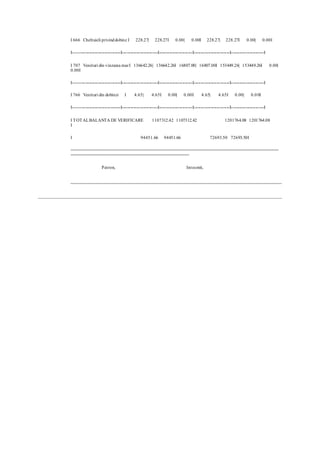 I 666 Cheltuieli privind dobinz I 228.27| 228.27I 0.00| 0.00I 228.27| 228.27I 0.00| 0.00I 
I---------------------------------I-------------------------I-----------------------I-------------------------I-----------------------I 
I 707 Venituri din vinzarea mar I 136642.26| 136642.26I 16807.00| 16807.00I 153449.26| 153449.26I 0.00| 
0.00I 
I---------------------------------I-------------------------I-----------------------I-------------------------I-----------------------I 
I 766 Venituri din dobinzi I 4.65| 4.65I 0.00| 0.00I 4.65| 4.65I 0.00| 0.0 0I 
I---------------------------------I-------------------------I-----------------------I-------------------------I-----------------------I 
I TOTAL BALANTA DE VERIFICARE 1107312.42 1107312.42 1201764.08 1201764.08 
I 
I 94451.66 94451.66 72693.50 72693.50I 
====================================================================================== 
================================================= 
Pat ron, Intocmit, 

