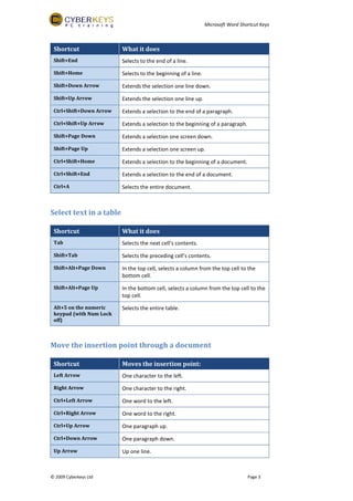 Microsoft Word Shortcut Keys
© 2009 Cyberkeys Ltd Page 3
Shortcut What it does
Shift+End Selects to the end of a line.
Shift+Home Selects to the beginning of a line.
Shift+Down Arrow Extends the selection one line down.
Shift+Up Arrow Extends the selection one line up.
Ctrl+Shift+Down Arrow Extends a selection to the end of a paragraph.
Ctrl+Shift+Up Arrow Extends a selection to the beginning of a paragraph.
Shift+Page Down Extends a selection one screen down.
Shift+Page Up Extends a selection one screen up.
Ctrl+Shift+Home Extends a selection to the beginning of a document.
Ctrl+Shift+End Extends a selection to the end of a document.
Ctrl+A Selects the entire document.
Select text in a table
Shortcut What it does
Tab Selects the next cell’s contents.
Shift+Tab Selects the preceding cell’s contents.
Shift+Alt+Page Down In the top cell, selects a column from the top cell to the
bottom cell.
Shift+Alt+Page Up In the bottom cell, selects a column from the top cell to the
top cell.
Alt+5 on the numeric
keypad (with Num Lock
off)
Selects the entire table.
Move the insertion point through a document
Shortcut Moves the insertion point:
Left Arrow One character to the left.
Right Arrow One character to the right.
Ctrl+Left Arrow One word to the left.
Ctrl+Right Arrow One word to the right.
Ctrl+Up Arrow One paragraph up.
Ctrl+Down Arrow One paragraph down.
Up Arrow Up one line.
 